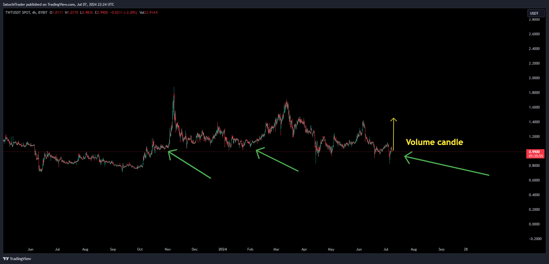 BYBIT:TWTUSDT Chart Image by SatochiTrader
