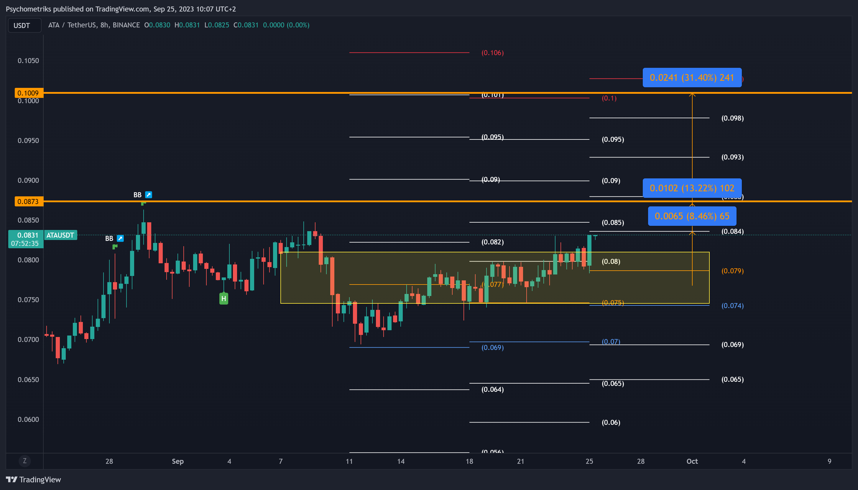 BINANCE:ATAUSDT Chart Image by Psychometriks