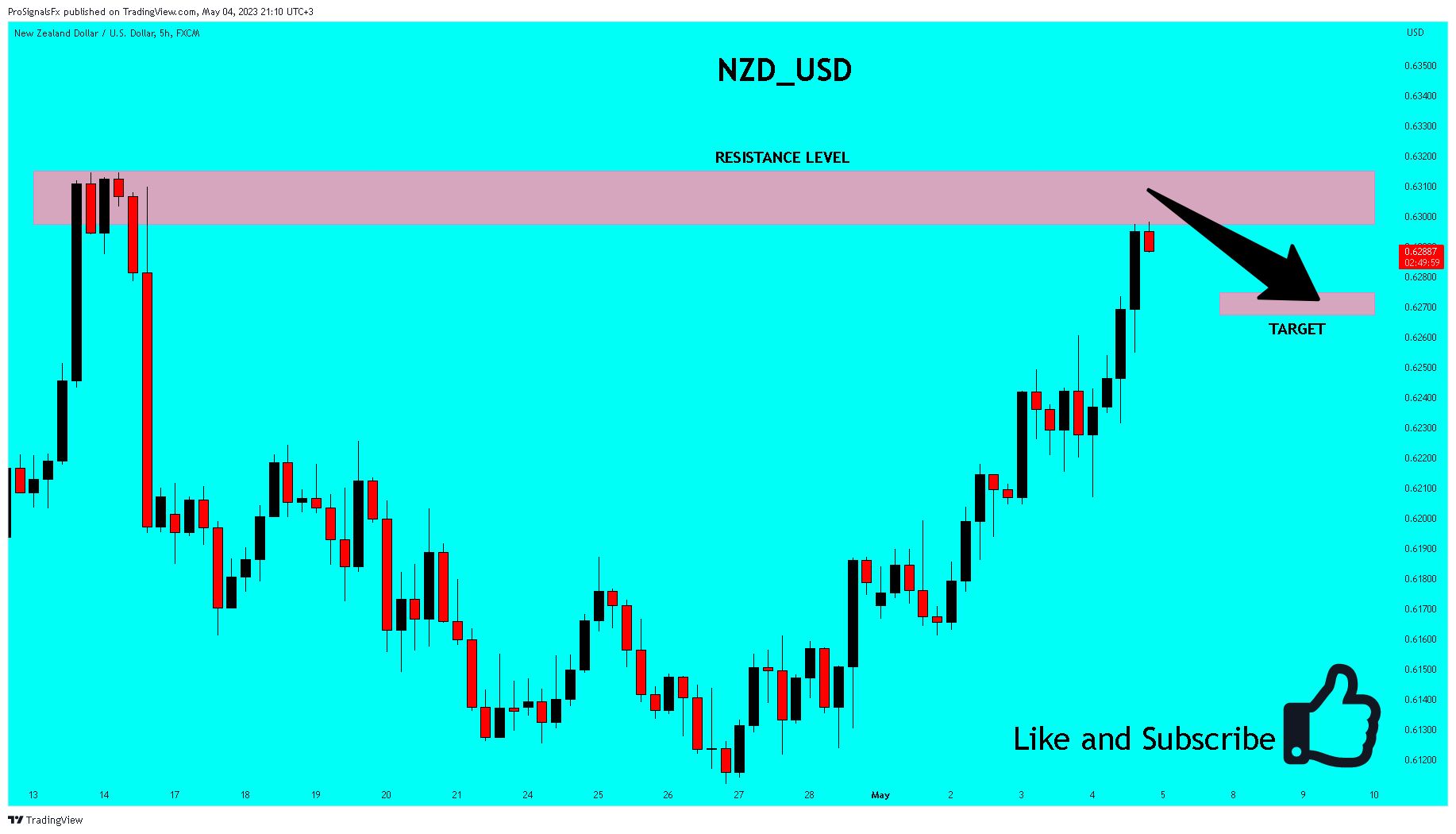 FX:NZDUSD Chart Image by ProSignalsFx