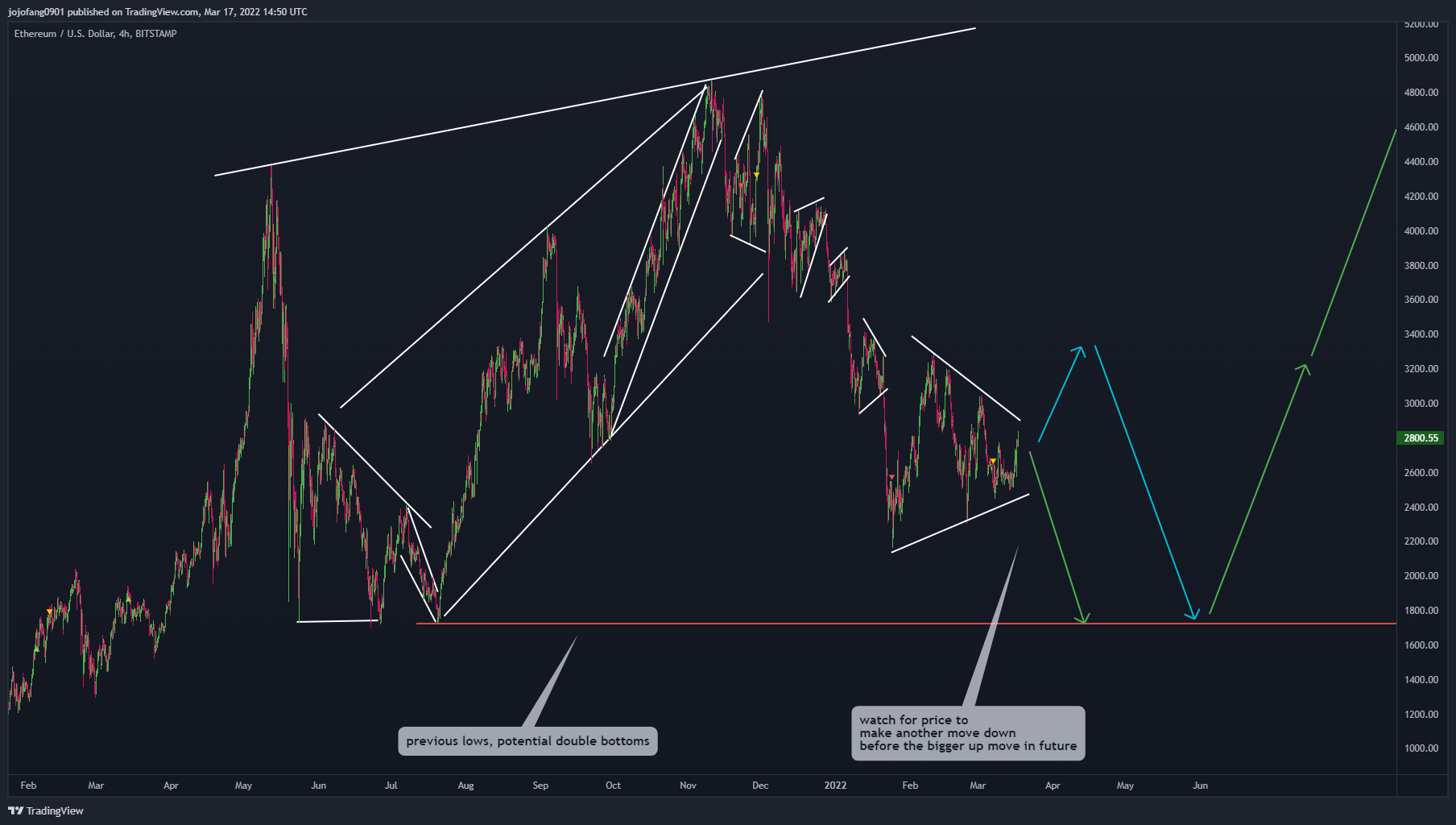 BITSTAMP:ETHUSD Chart Image by jojofang0901