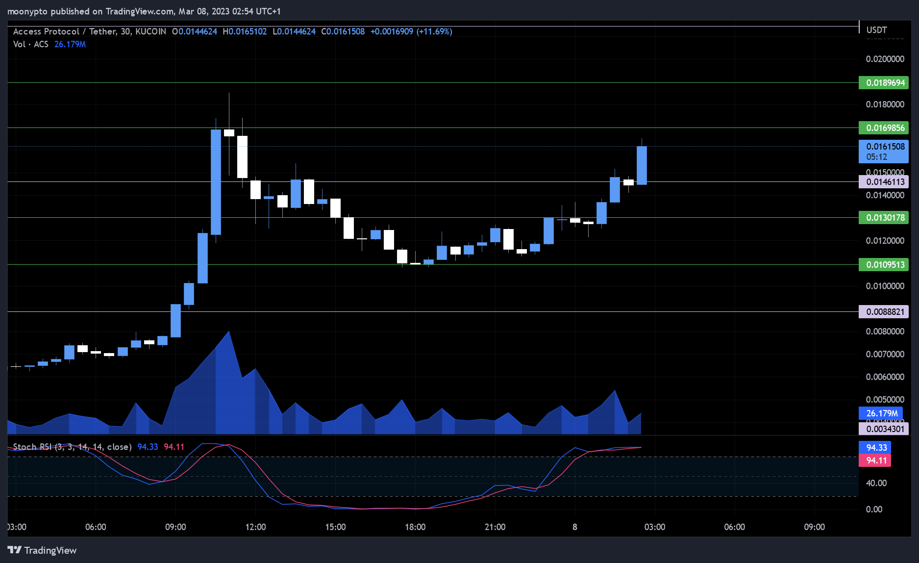 KUCOIN:ACSUSDT Chart Image by moonypto