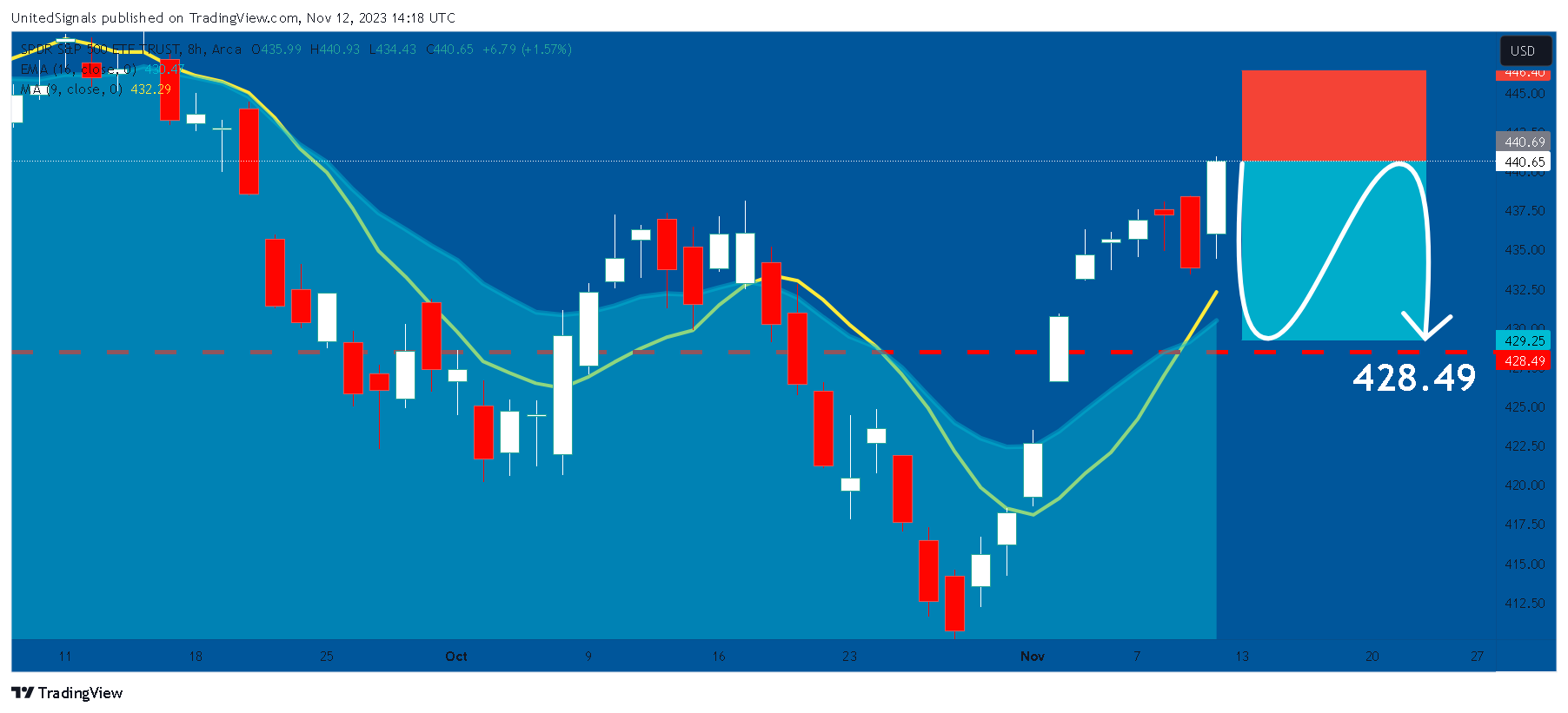 BATS:SPY Chart Image by UnitedSignals