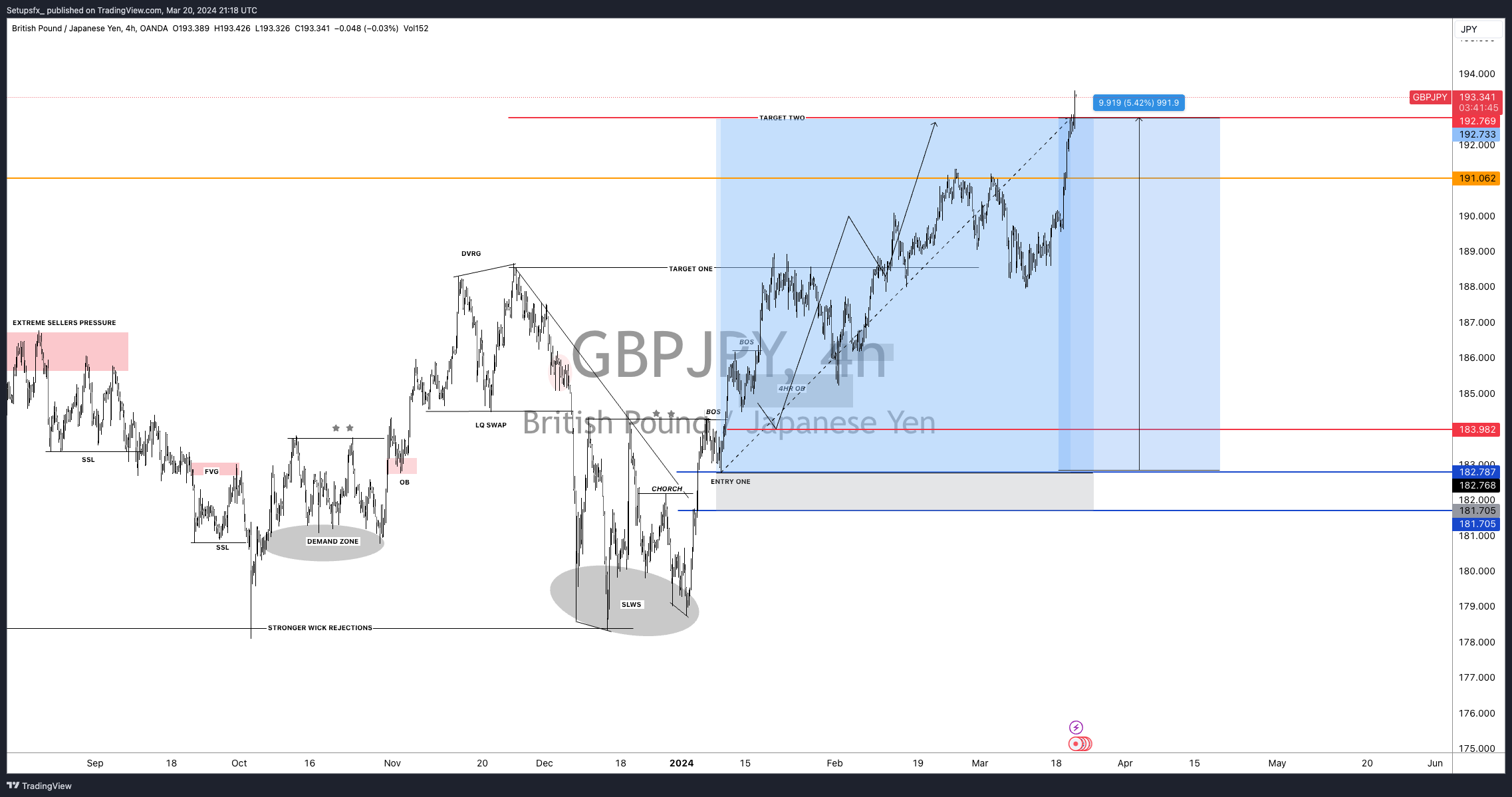 OANDA:GBPJPY Chart Image by Setupsfx_