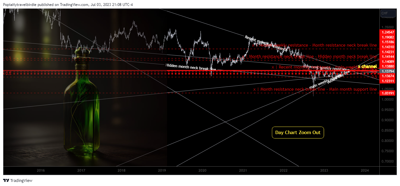 FX:GBPCHF Chart Image by PopiaMytravelbirdie