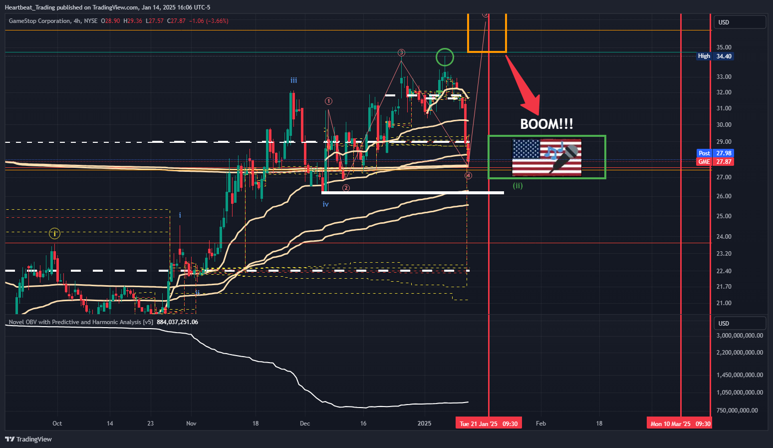 BATS:GME Chart Image by Heartbeat_Trading