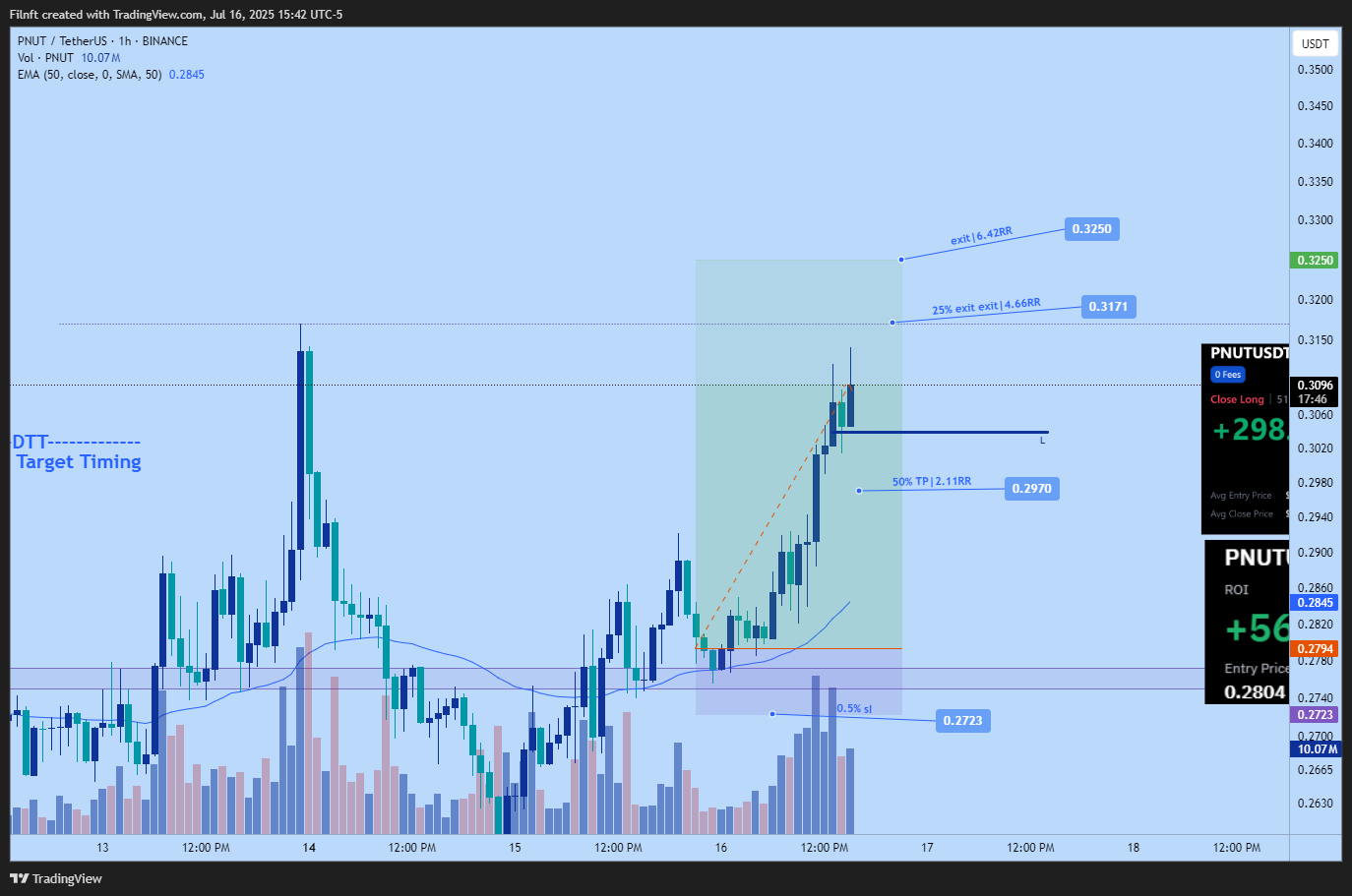 BINANCE:PNUTUSDT Chart Image by Filnft