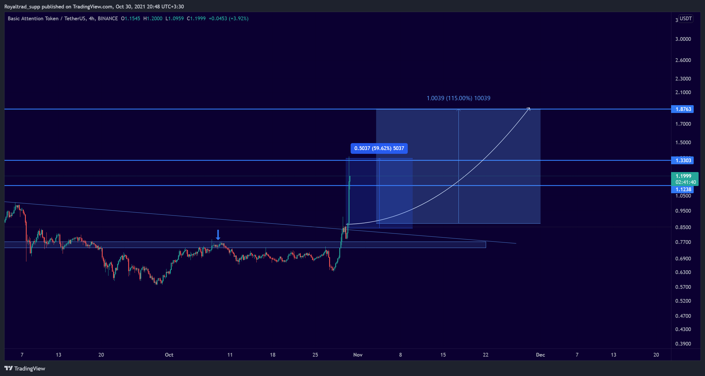 BINANCE:BATUSDT Chart Image by ROOKIE_XBT