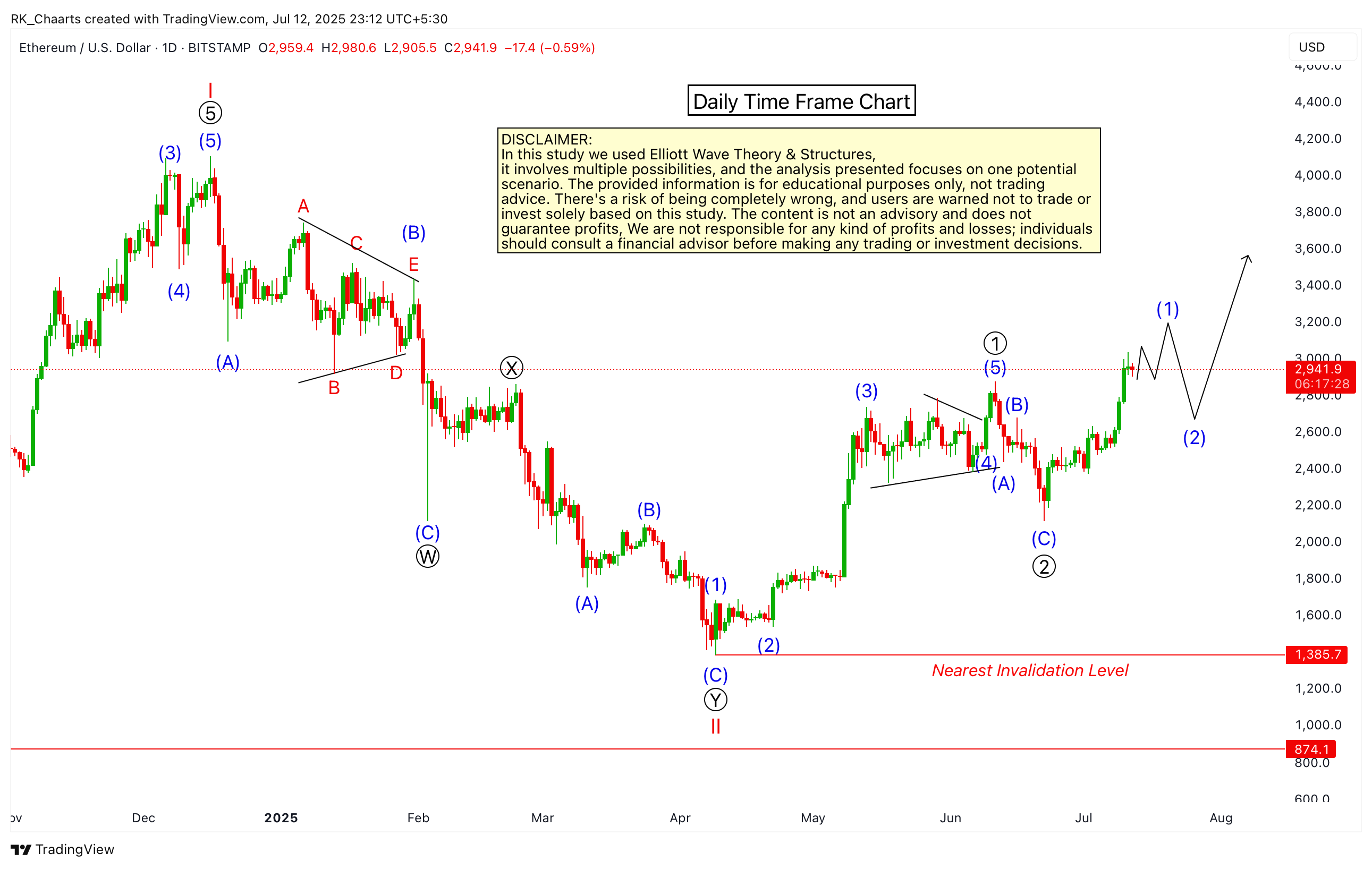 BITSTAMP:ETHUSD Chart Image by RK_Chaarts