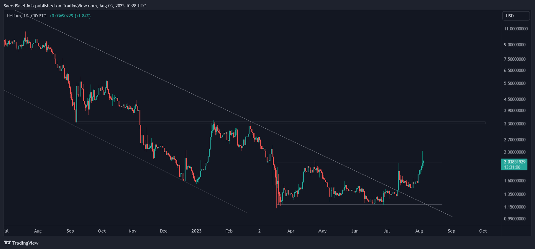 CRYPTO:HNTUSD Chart Image by SaeedSalehinia