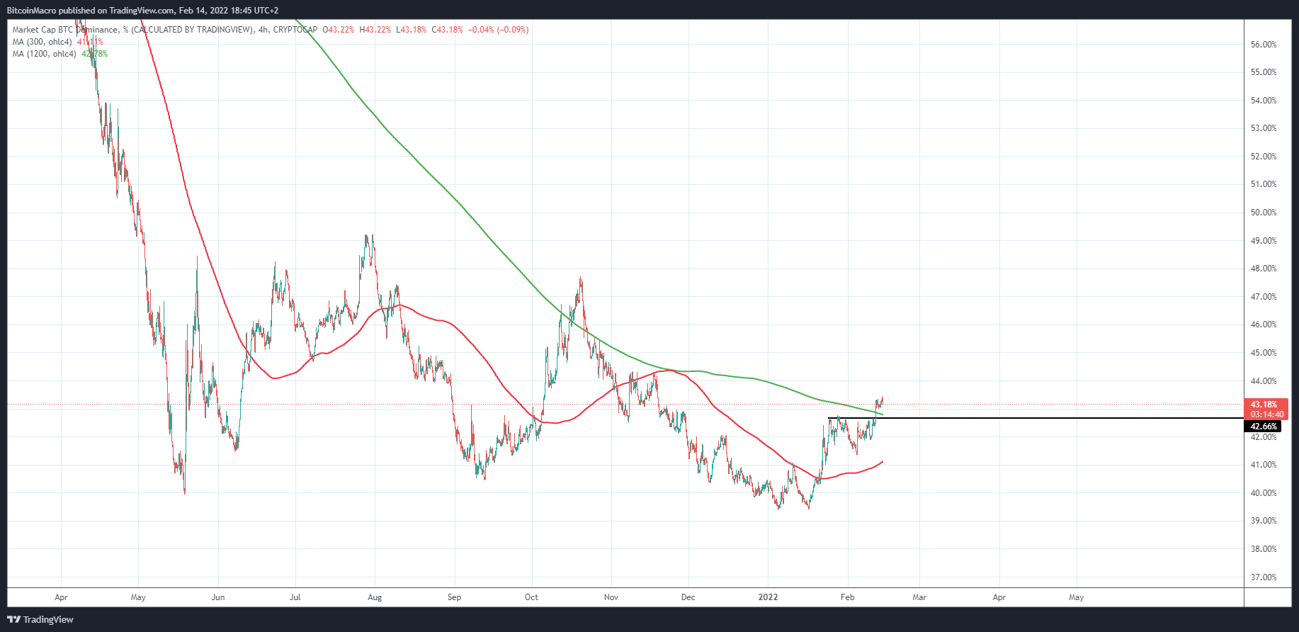 CRYPTOCAP:BTC.D Chart Image by BitcoinMacro