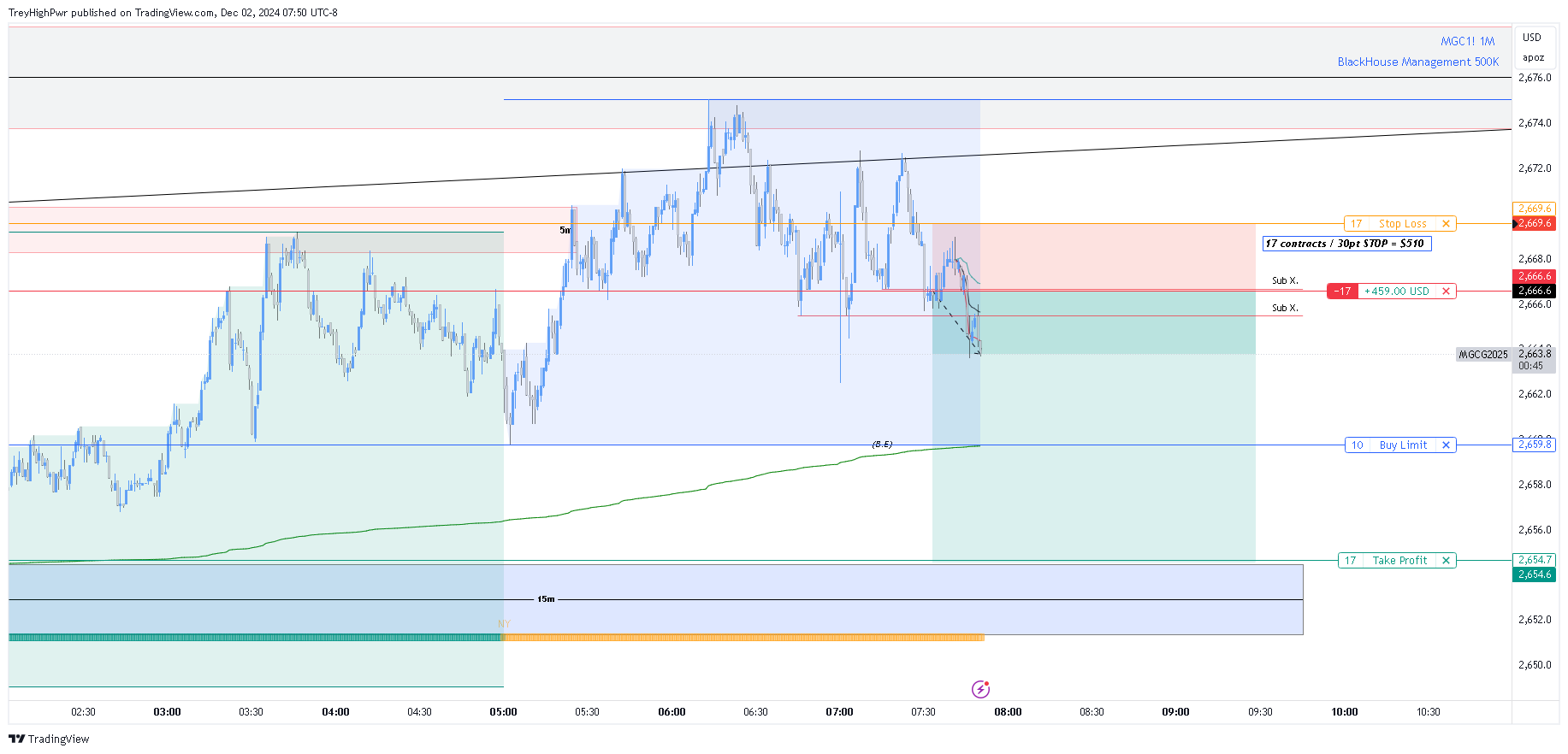 COMEX_MINI:MGC1! Chart Image by TreyHighPwr