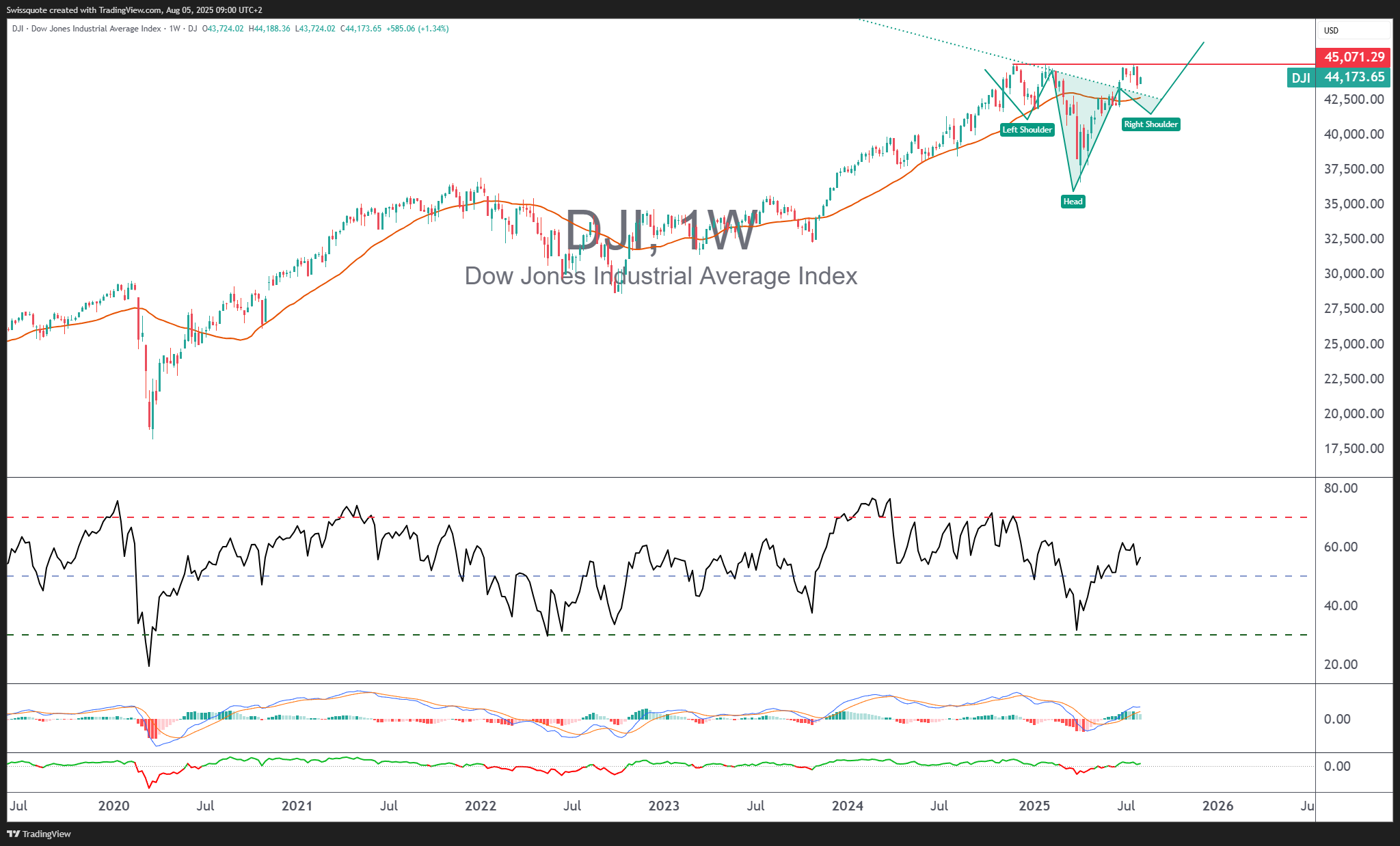 DJ:DJI Chart Image by Swissquote
