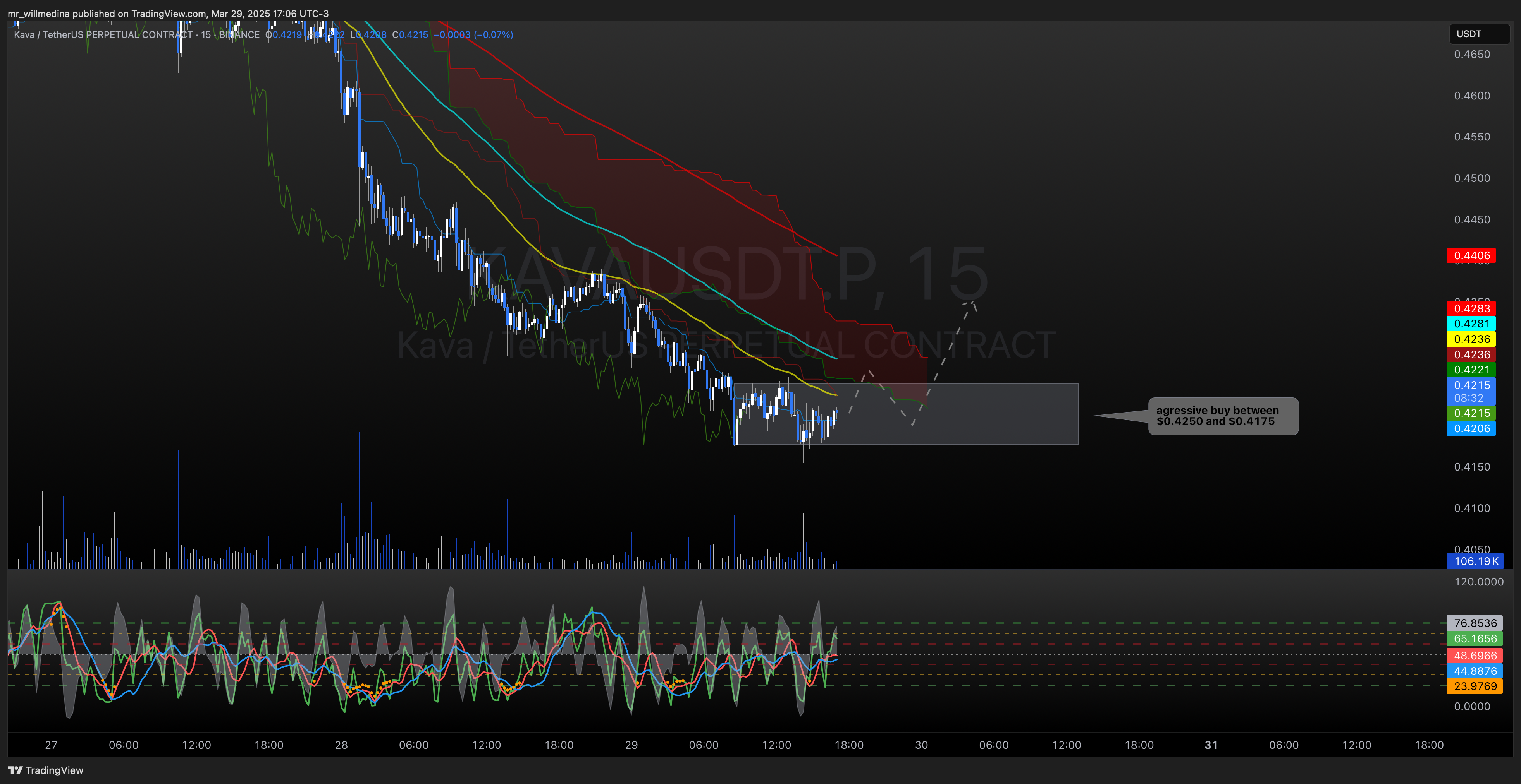 BINANCE:KAVAUSDT.P Chart Image by mr_willmedina
