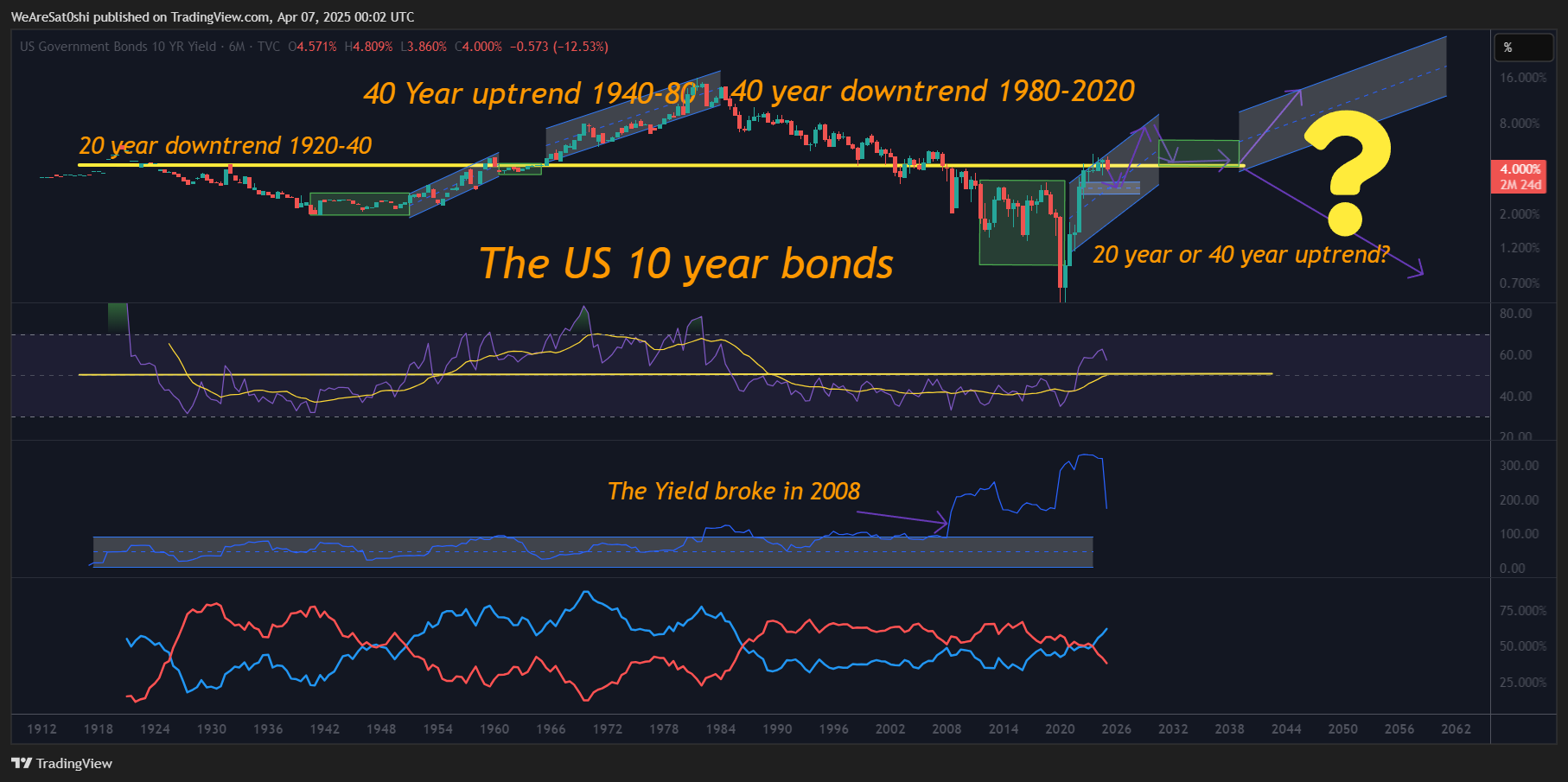 TVC:US10Y Chart Image by WeAreSat0shi
