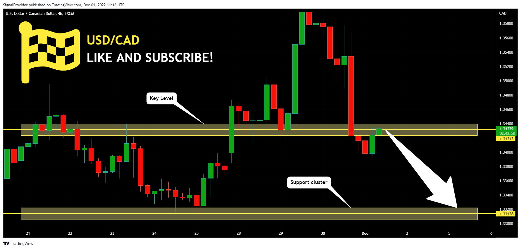 FX:USDCAD Chart Image by SignalProvider