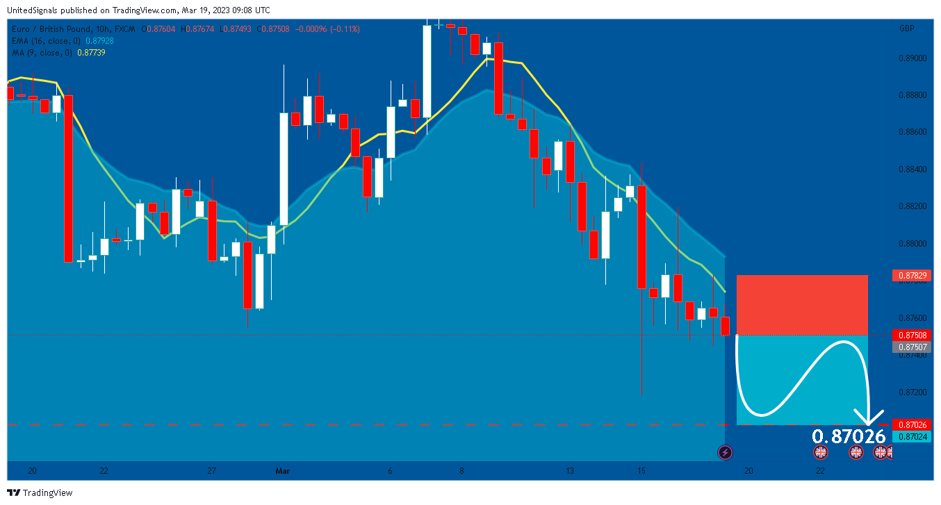 FX:EURGBP Chart Image by UnitedSignals