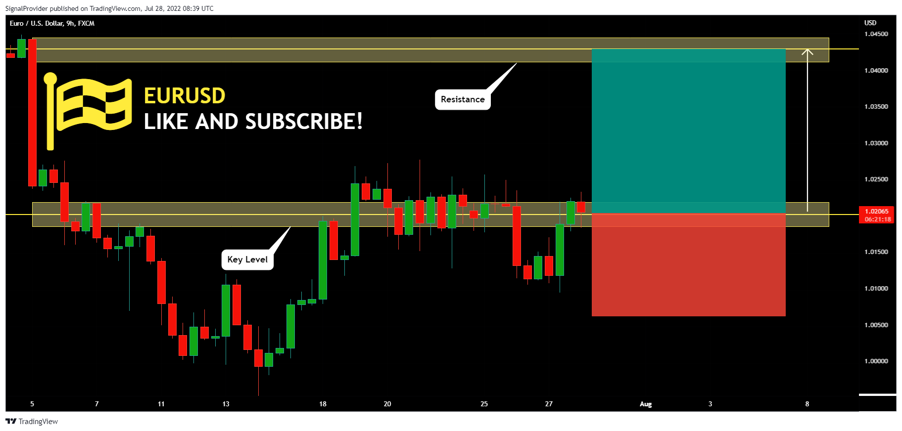 FX:EURUSD Chart Image by SignalProvider