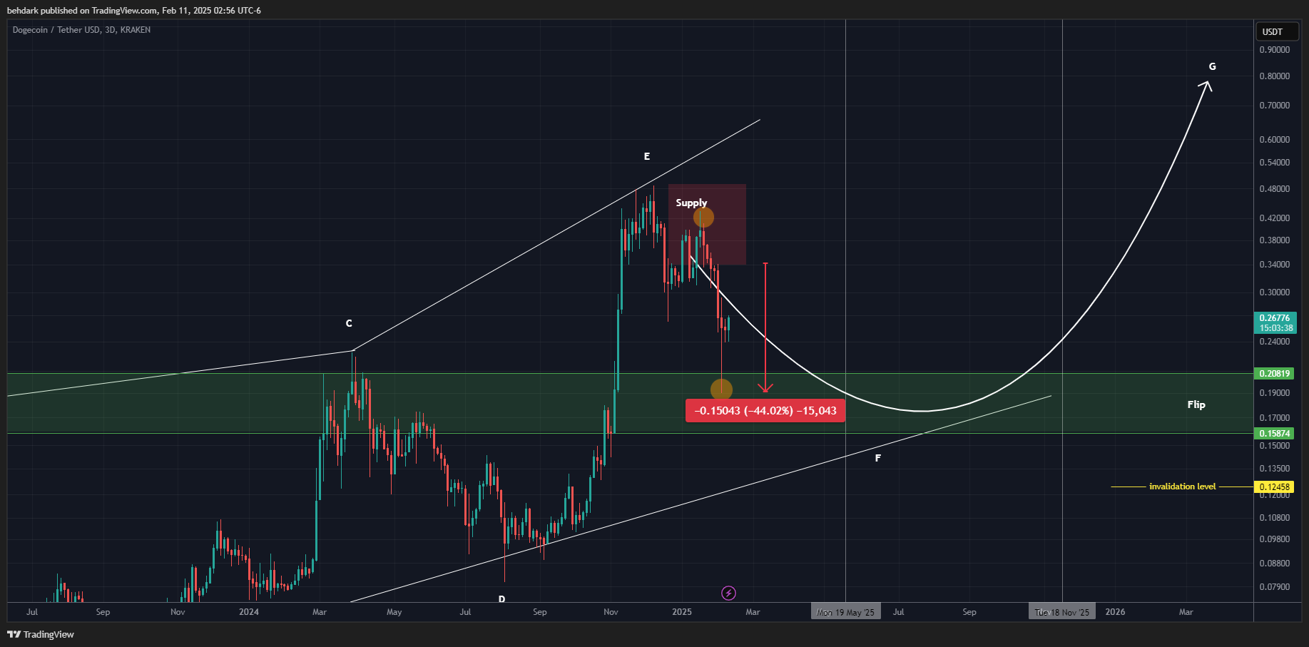 KRAKEN:DOGEUSDT Chart Image by behdark