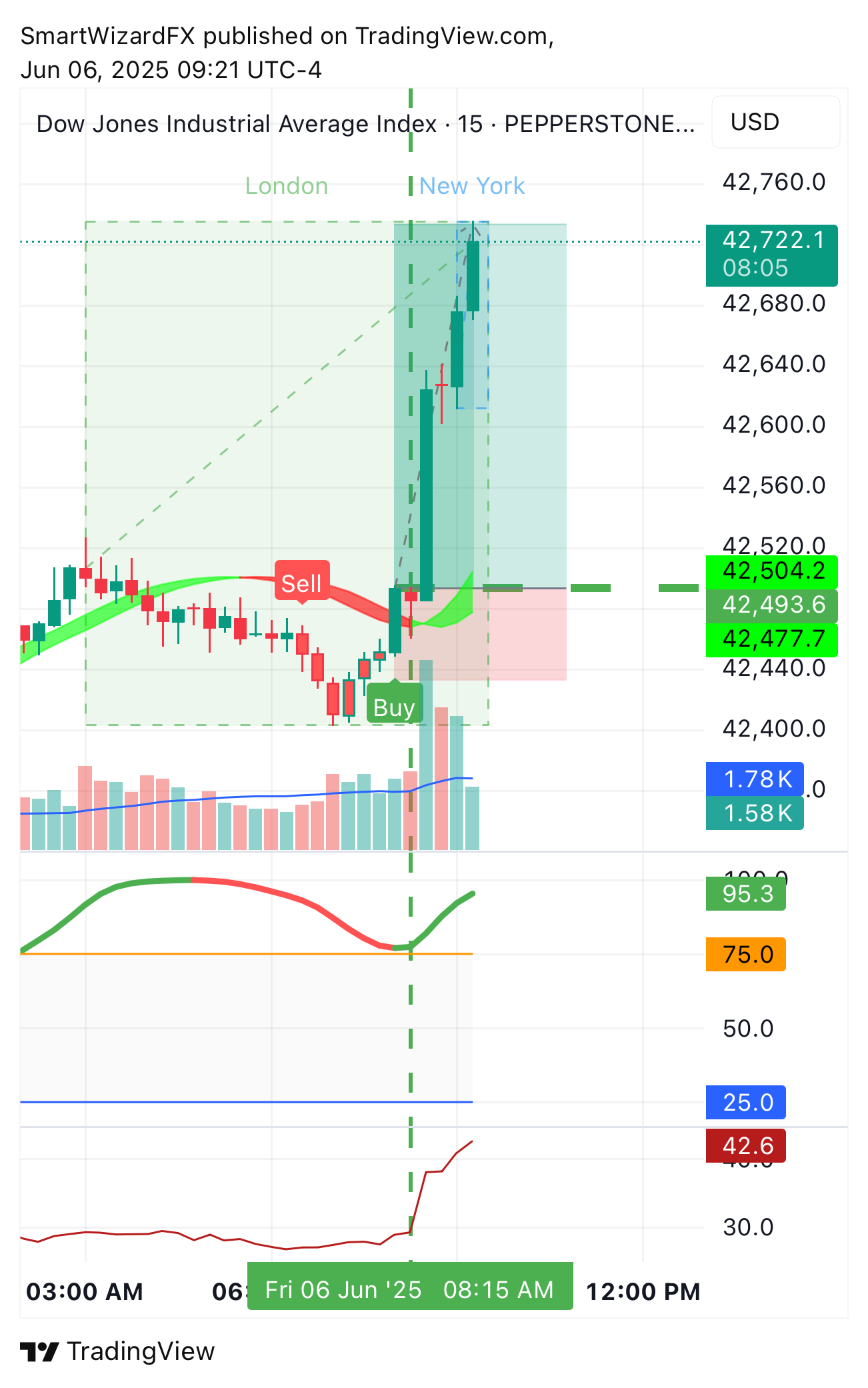 PEPPERSTONE:US30 Chart Image by SmartWizardFX