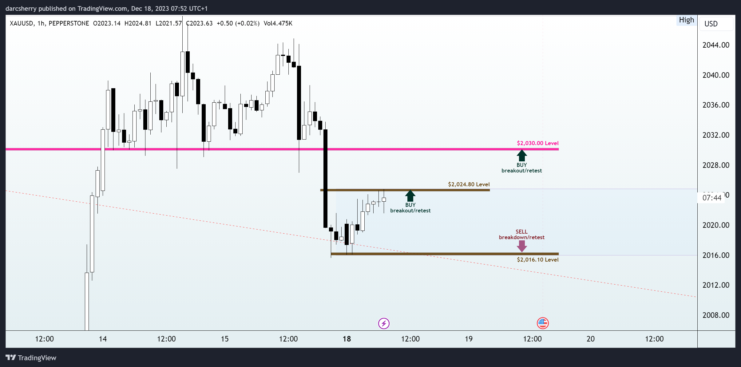 PEPPERSTONE:XAUUSD Chart Image by darcsherry