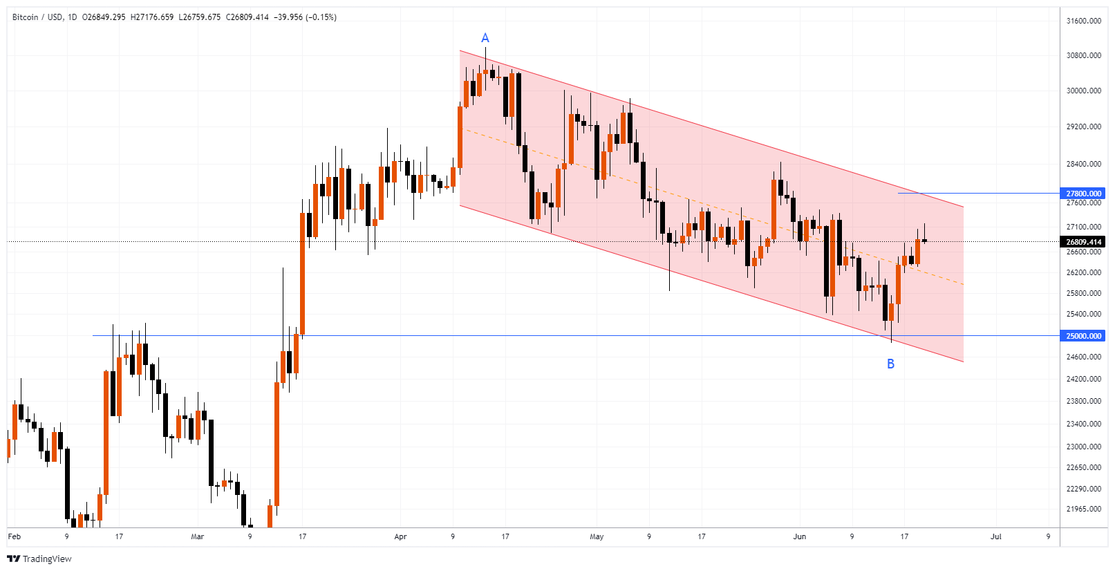 BTCUSD Chart Image
