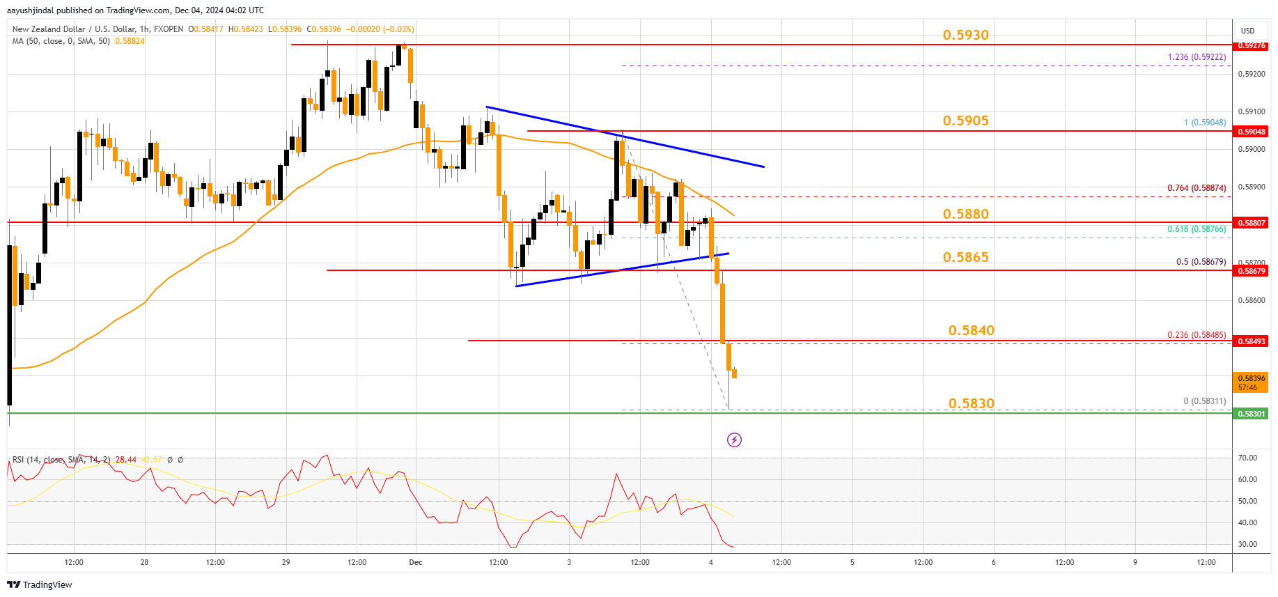 FXOPEN:NZDUSD Chart Image by aayushjindal