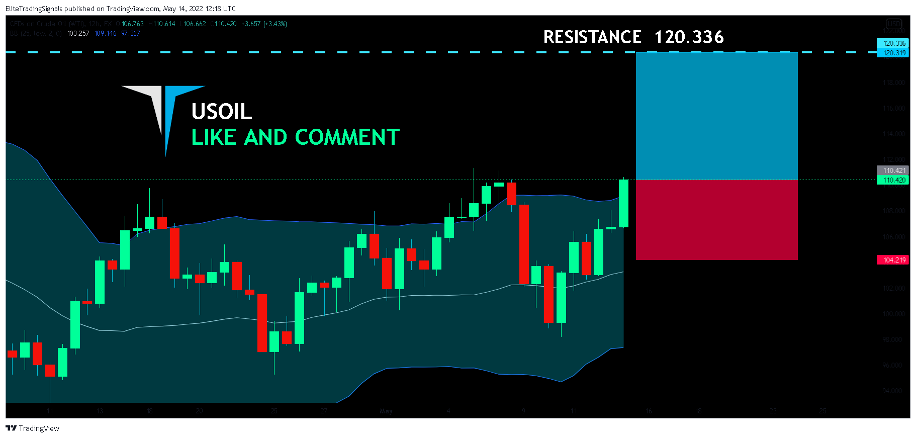 FX:USOIL Chart Image by EliteTradingSignals