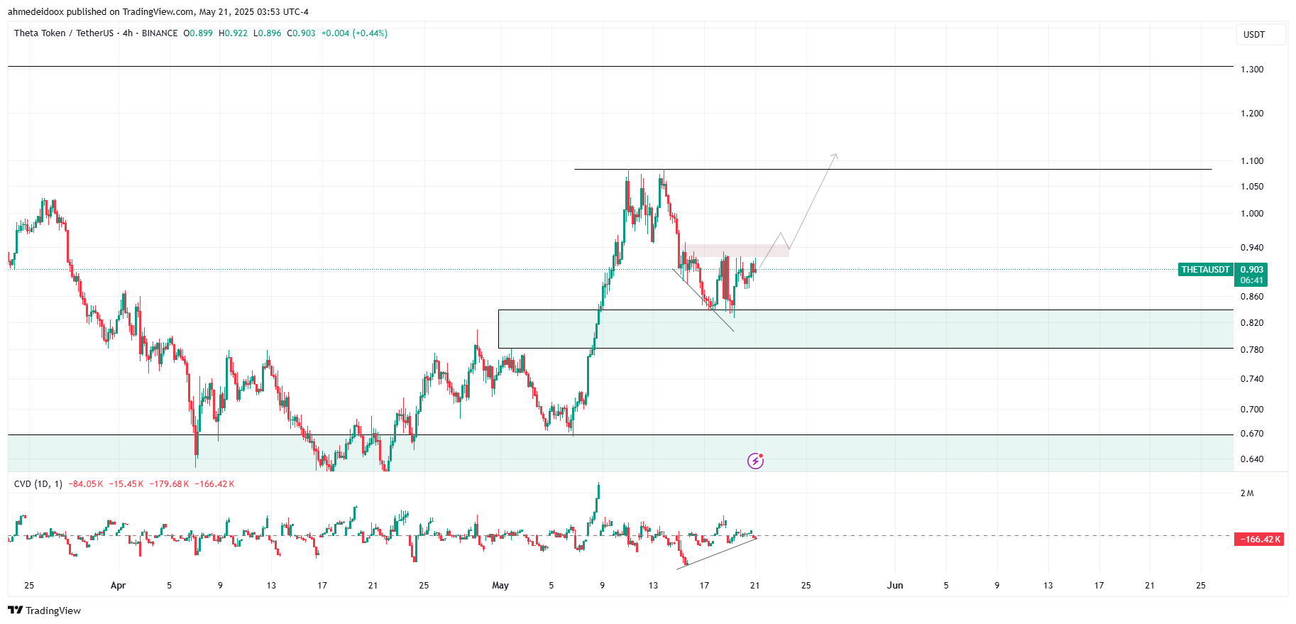 BINANCE:THETAUSDT Chart Image by ahmedeidoox