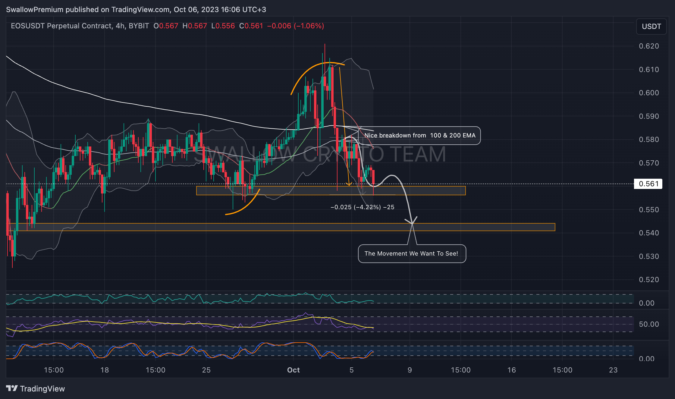 BYBIT:EOSUSDT.P Chart Image by SwallowAcademy