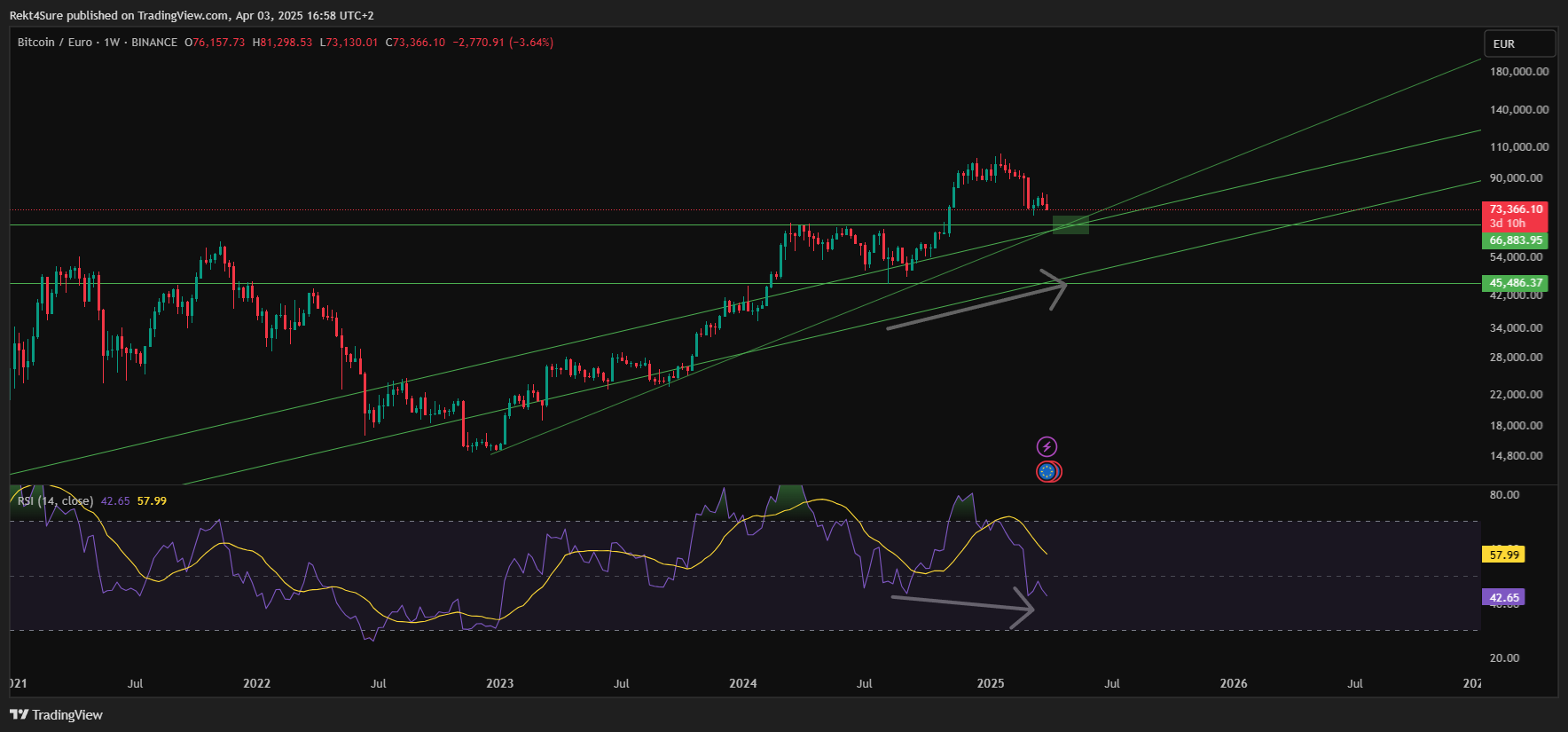 BINANCE:BTCEUR Chart Image by Rekt4Sure