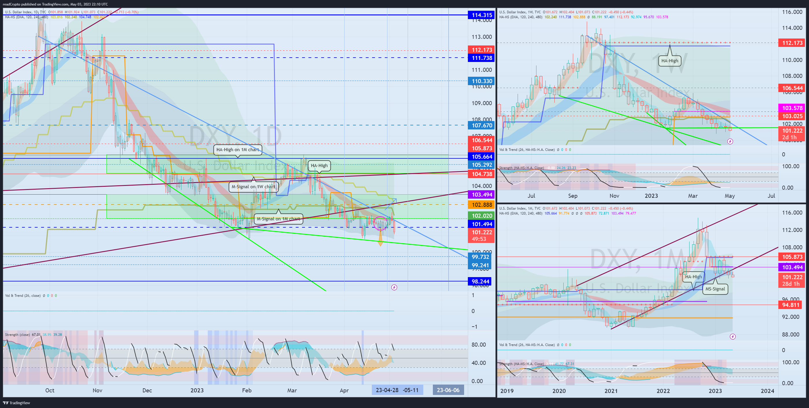 TVC:DXY Chart Image by readCrypto