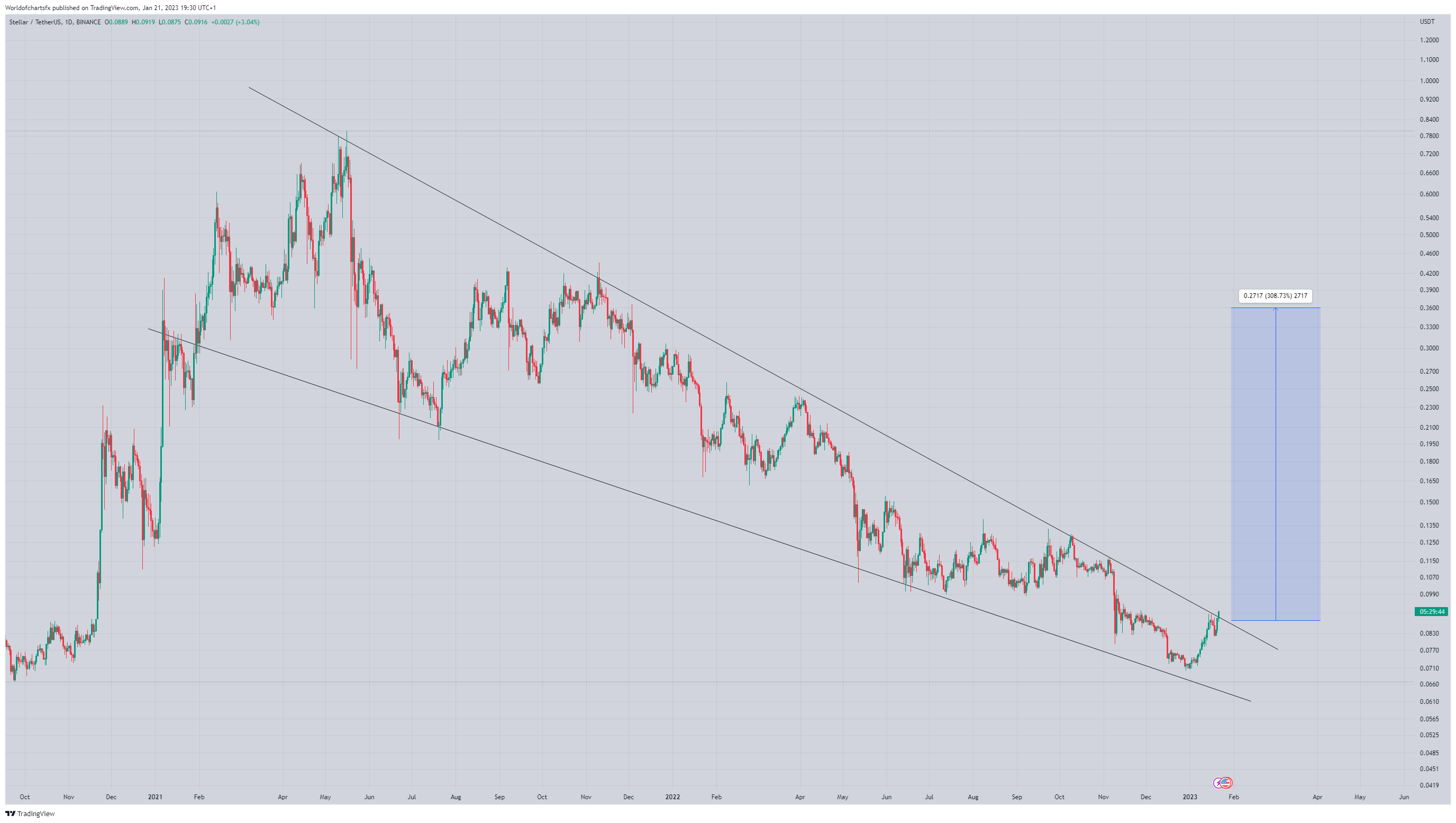 BINANCE:XLMUSDT Chart Image by Worldofchartsfx