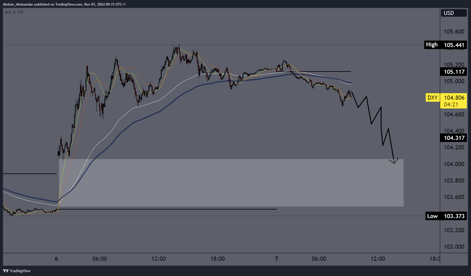 TVC:DXY Chart Image by Aleksin_Aleksandar
