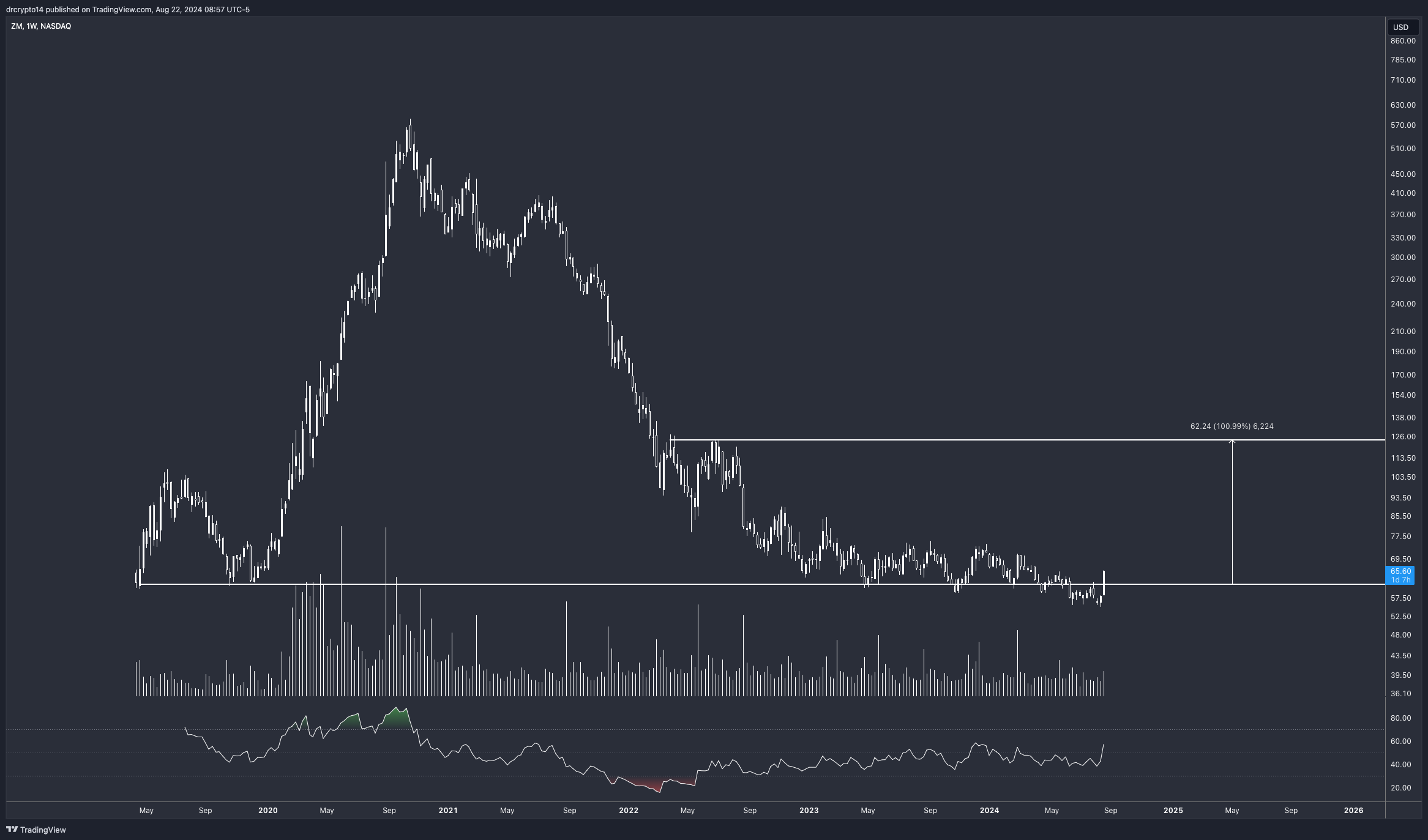 BATS:ZM Chart Image by drcrypto14