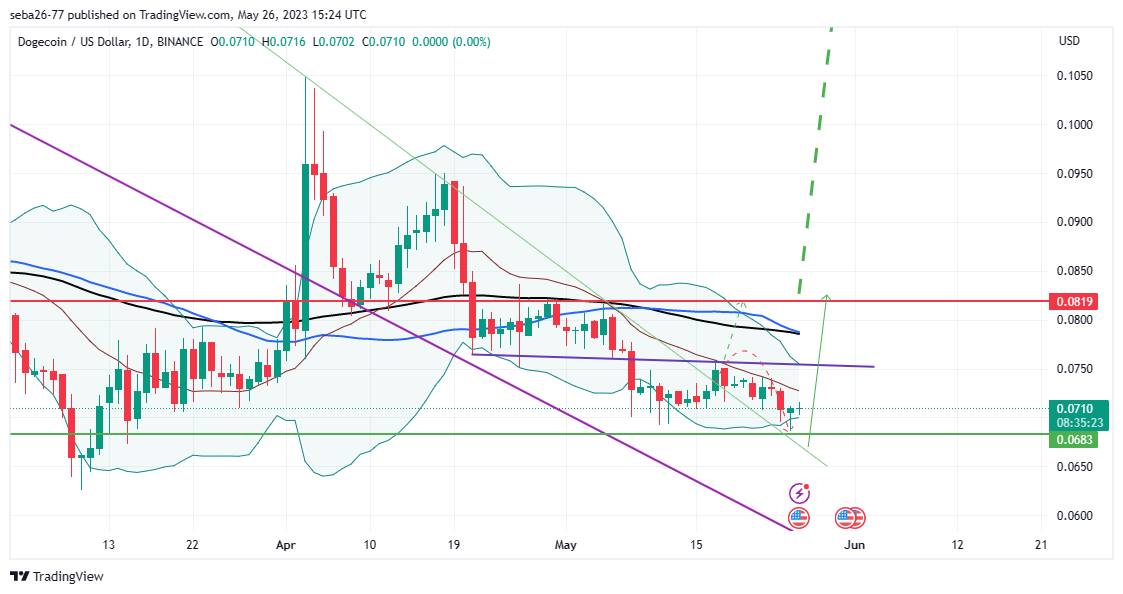 BINANCE:DOGEUSD Chart Image by seba26-77