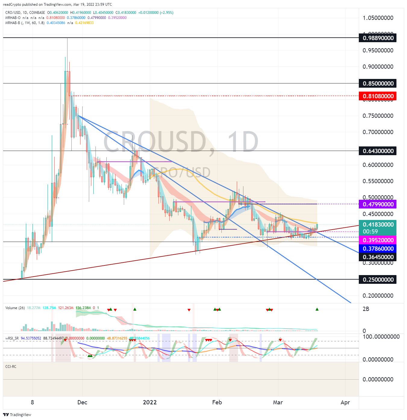 COINBASE:CROUSD Chart Image by readCrypto