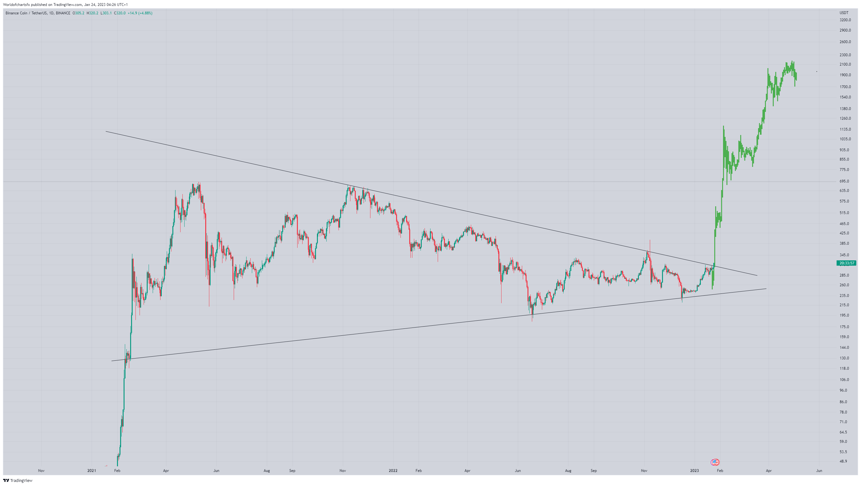 BINANCE:BNBUSDT Chart Image by Worldofchartsfx