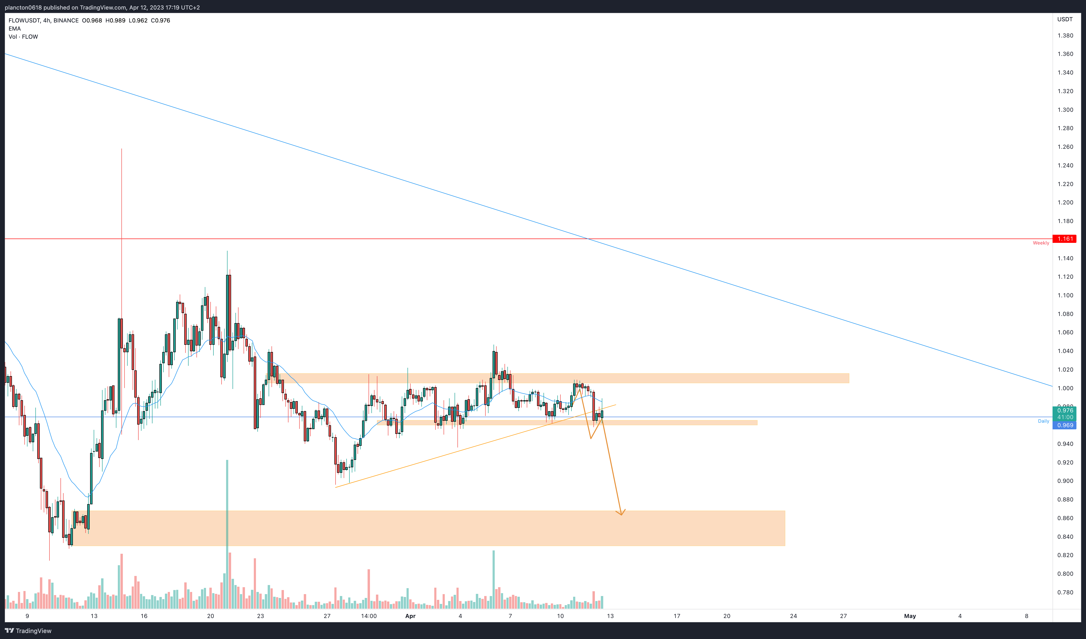 BINANCE:FLOWUSDT Chart Image by InkyGrip