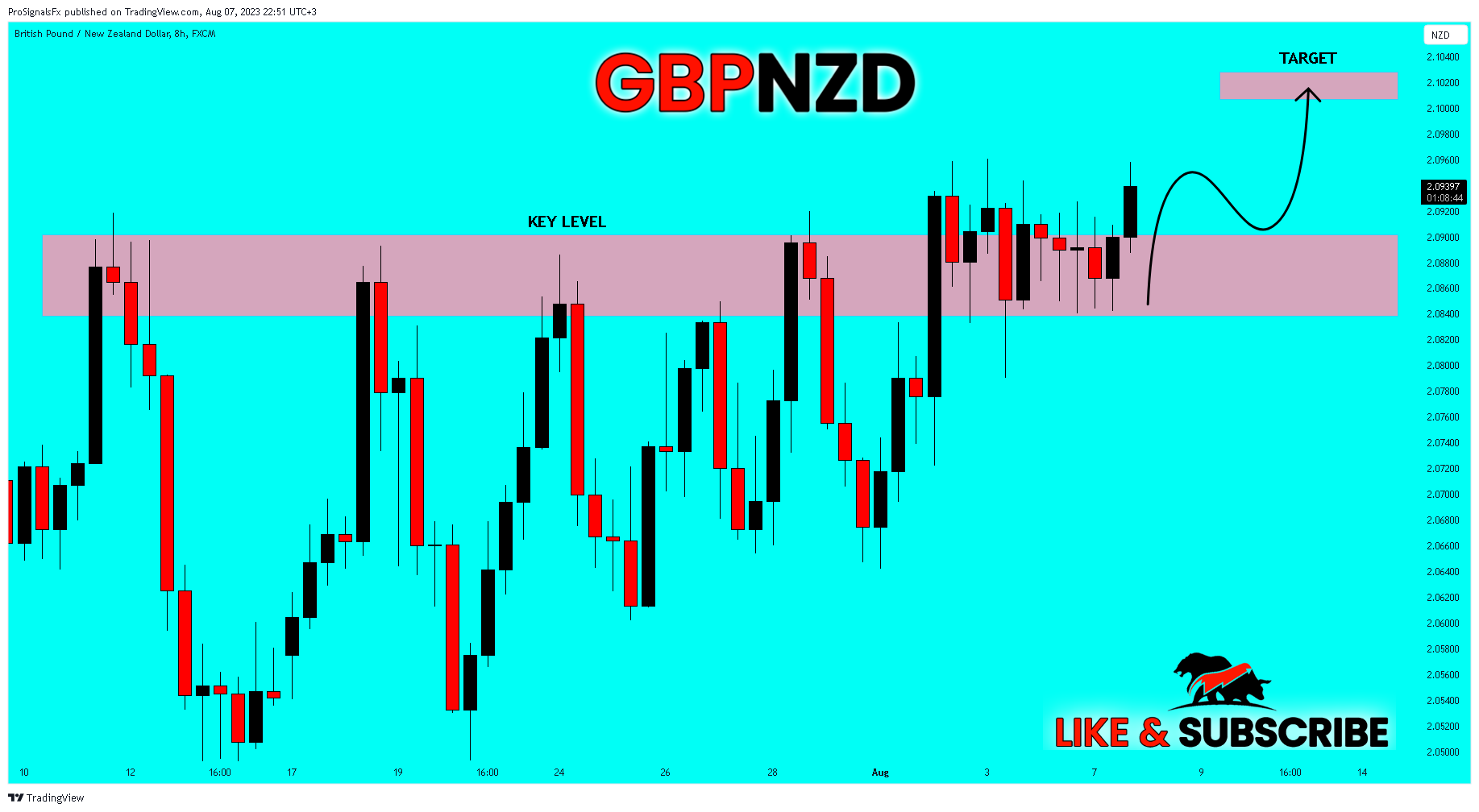 FX:GBPNZD Chart Image by ProSignalsFx