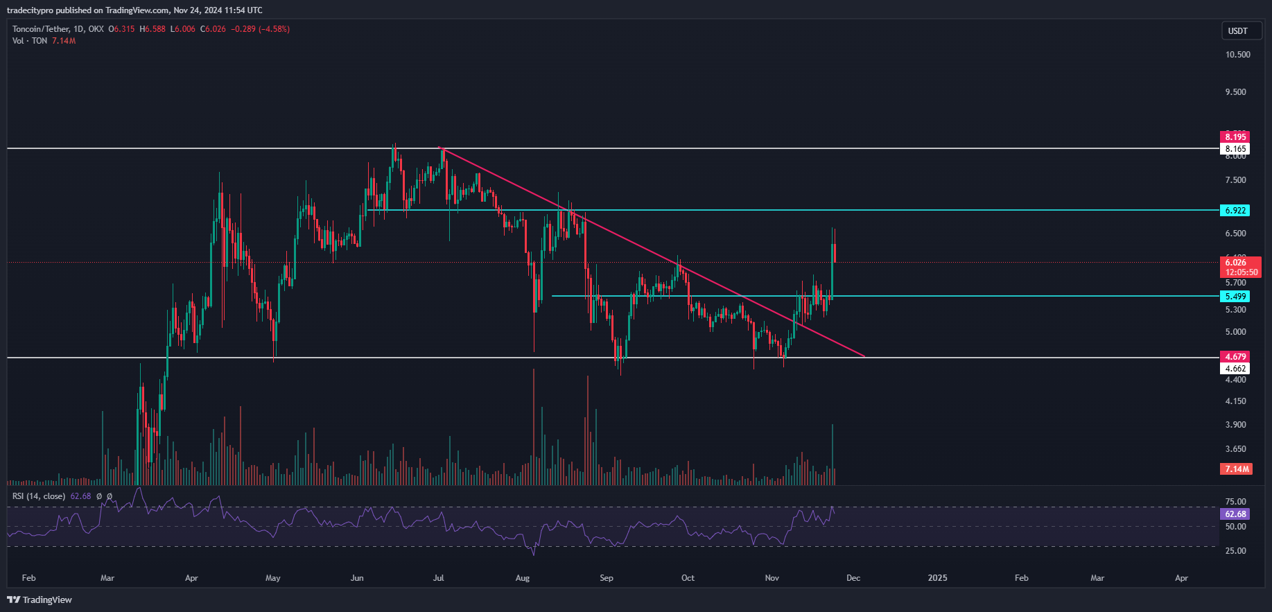 OKX:TONUSDT Chart Image by tradecitypro