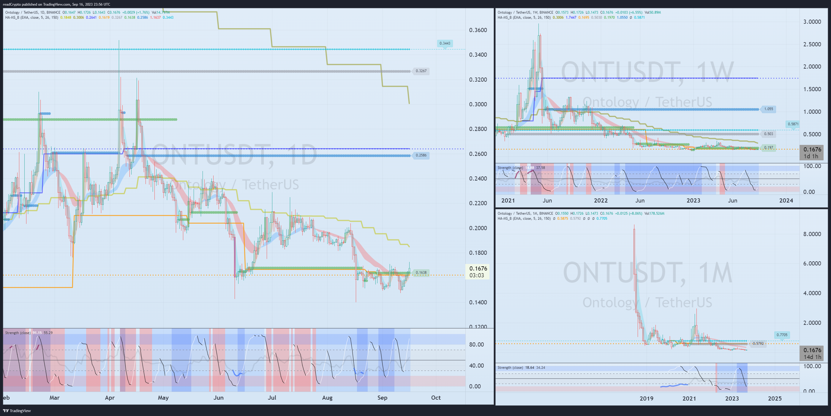 BINANCE:ONTUSDT Chart Image by readCrypto