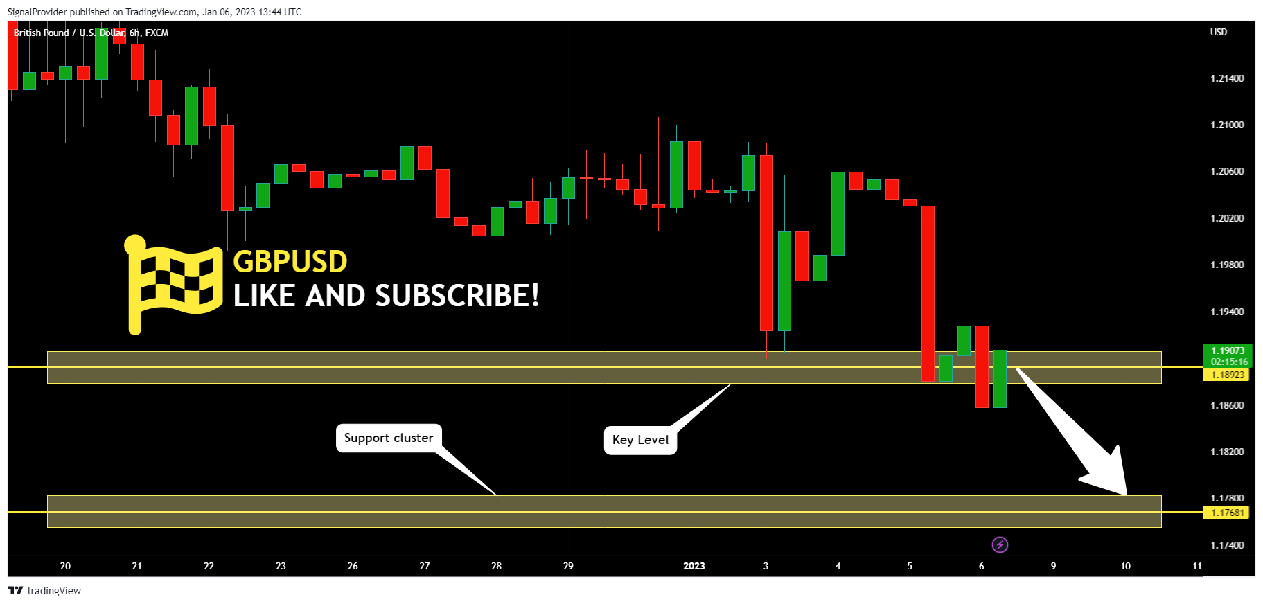 FX:GBPUSD Chart Image by SignalProvider