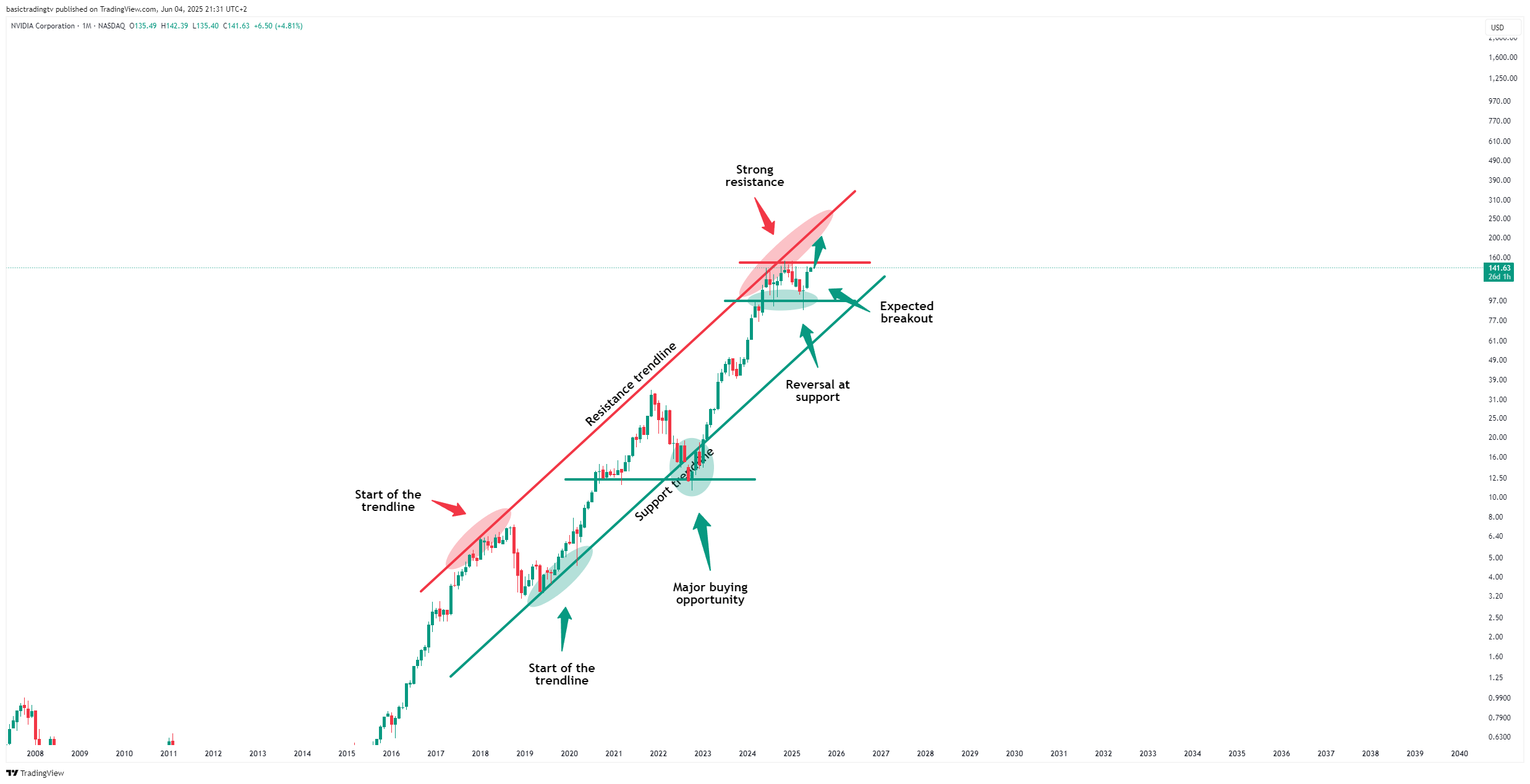 BATS:NVDA Chart Image by basictradingtv
