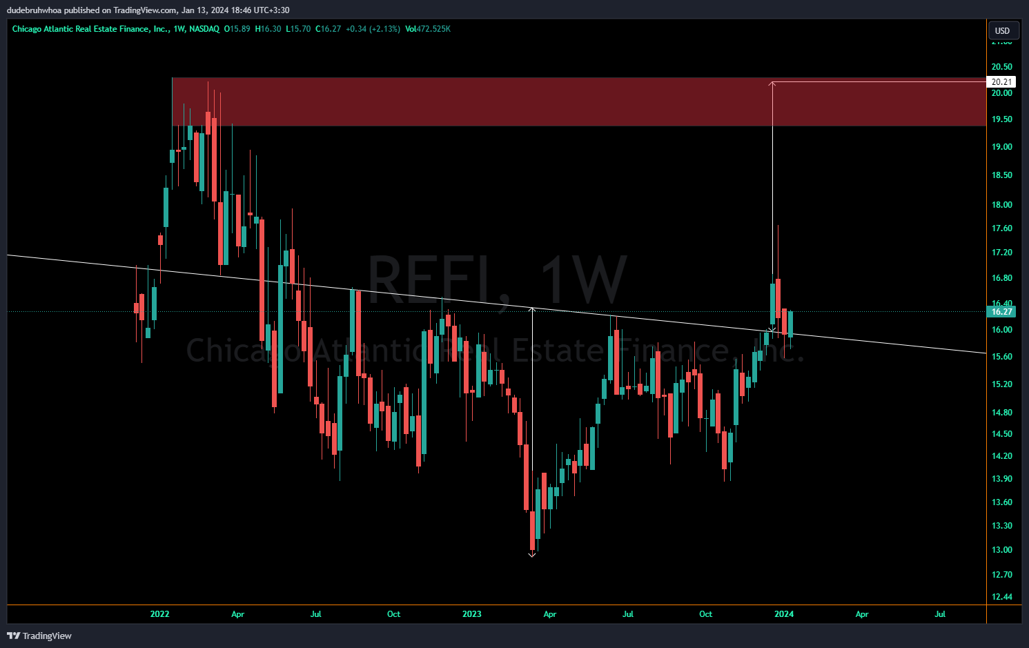 BATS:REFI Chart Image by dudebruhwhoa