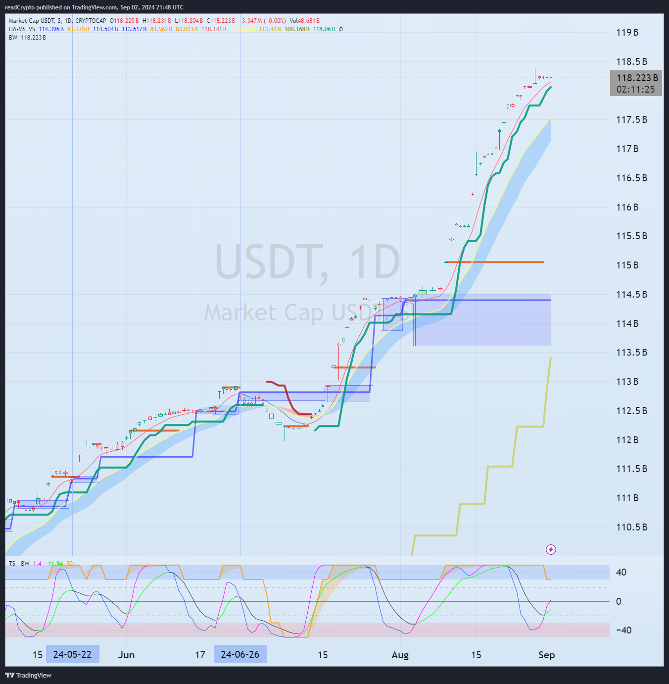 CRYPTOCAP:USDT Chart Image by readCrypto