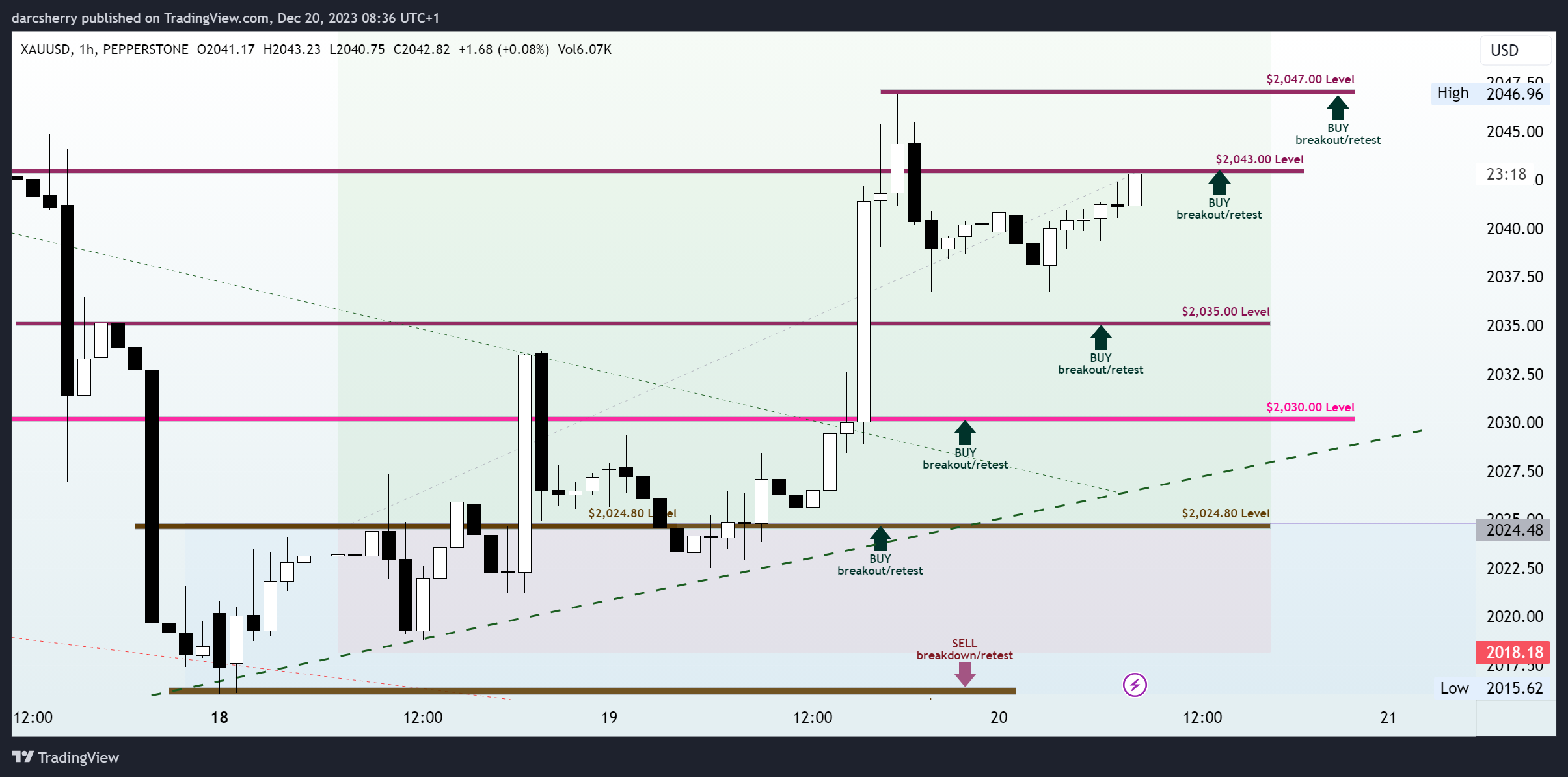 PEPPERSTONE:XAUUSD Chart Image by darcsherry