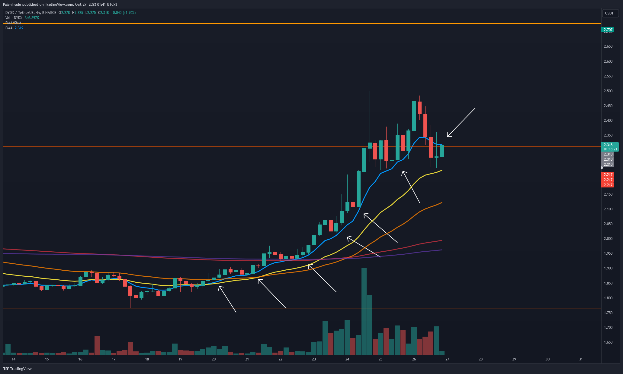 BINANCE:DYDXUSDT Chart Image by PalenTrade