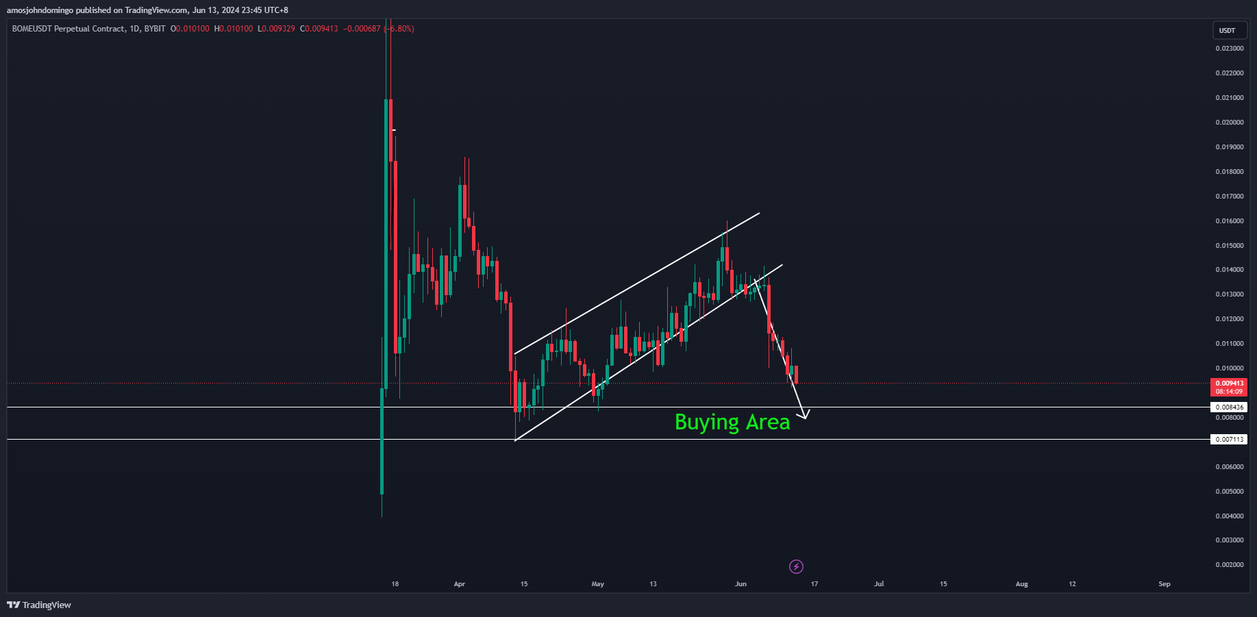 BYBIT:BOMEUSDT.P Chart Image by amosjohndomingo