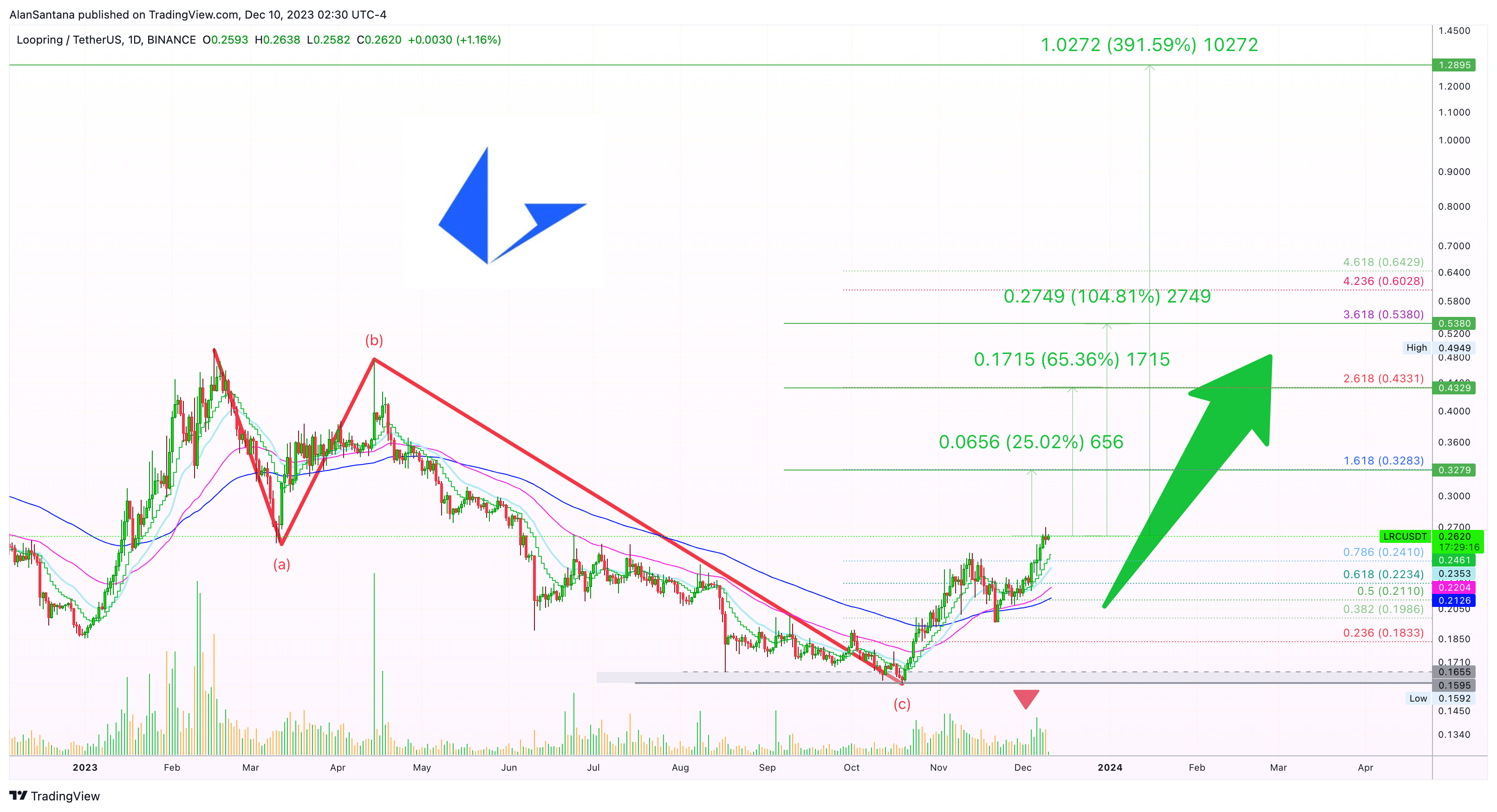 BINANCE:LRCUSDT Chart Image by MasterAnanda