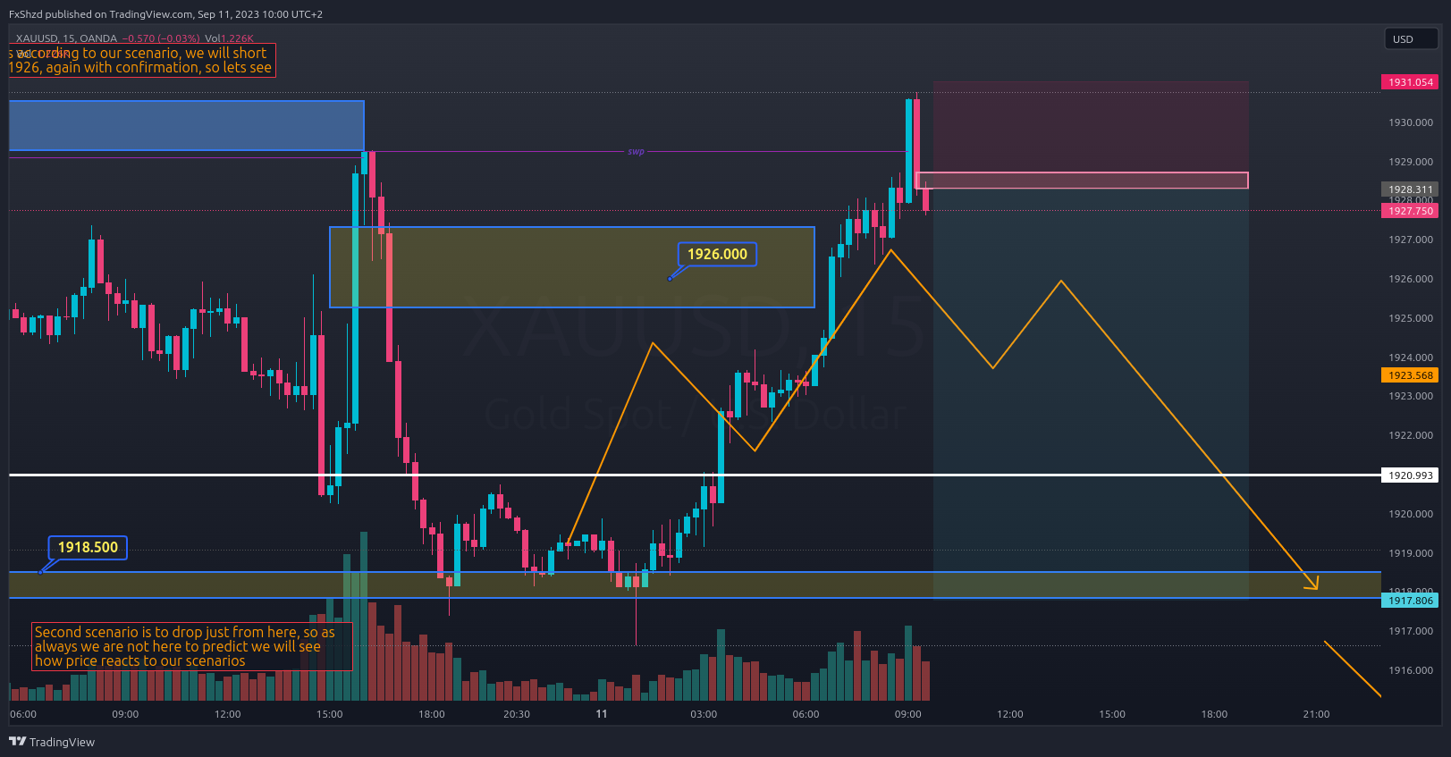 OANDA:XAUUSD Chart Image by FxShzd